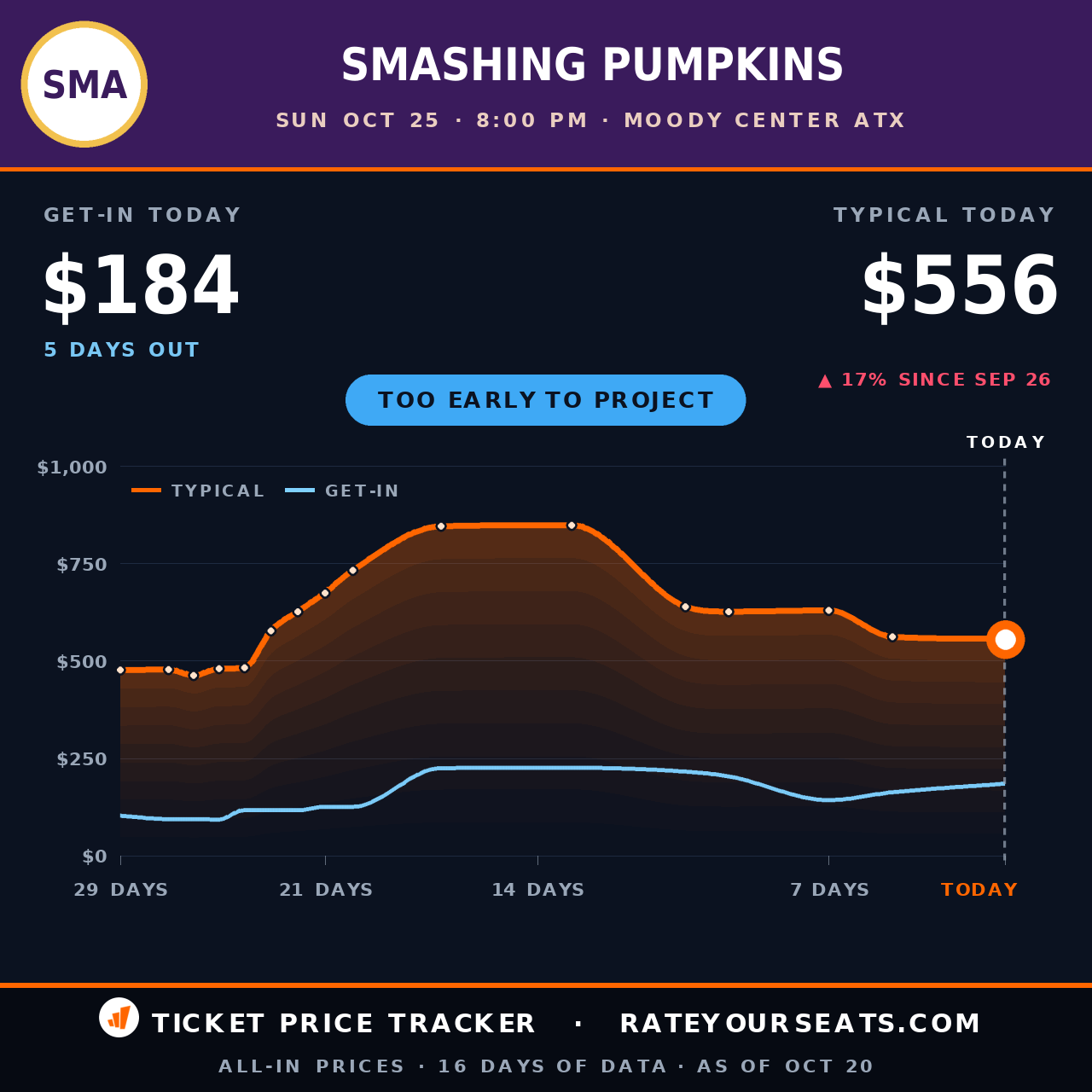 Smashing Pumpkins at Moody Center ATX ticket prices — $556 typical (median) all-in price, $184 get-in, 5 days before the event, from 16 days of price history
