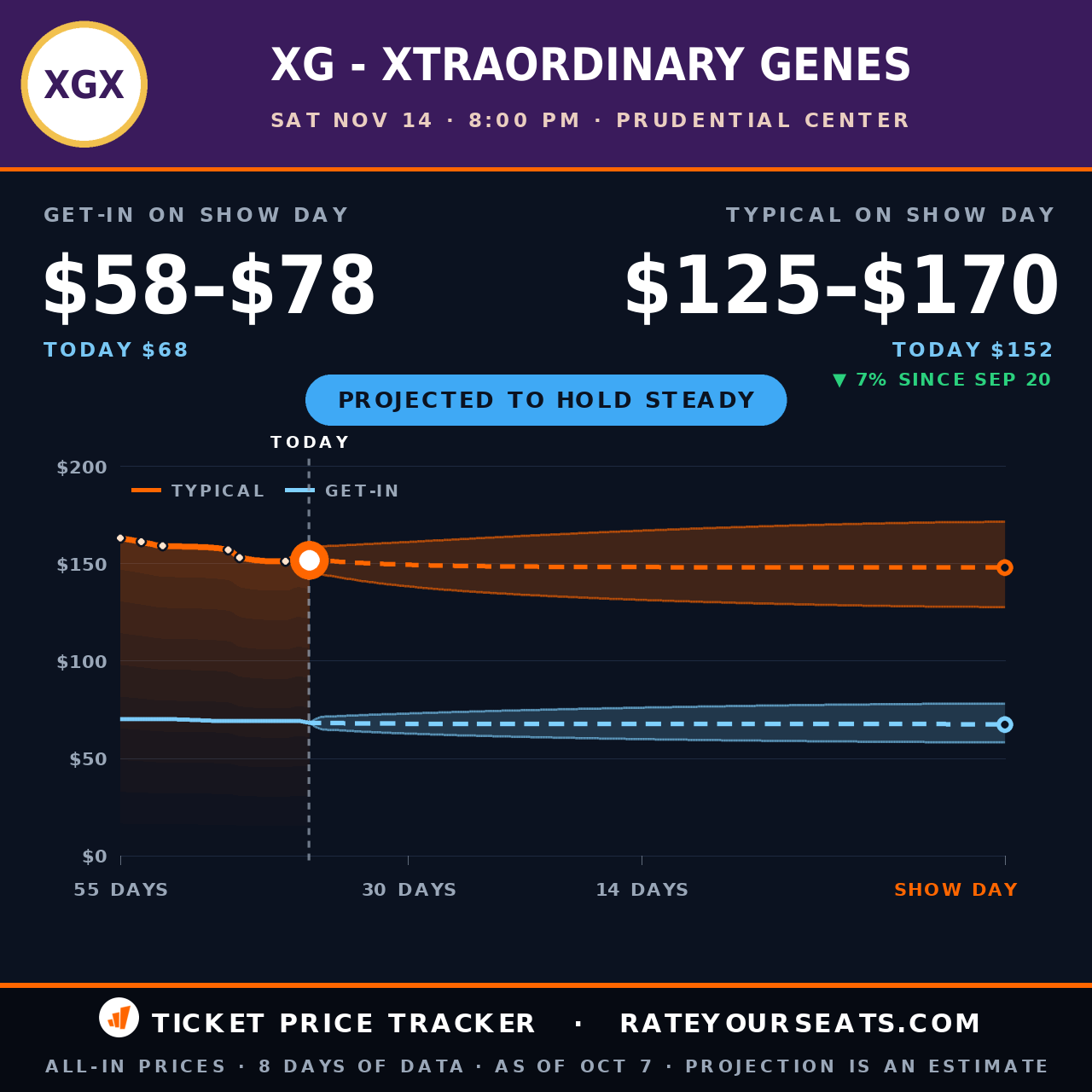 XG at Prudential Center ticket prices — $152 typical (median) all-in price, $68 get-in, 38 days before the event, from 8 days of price history