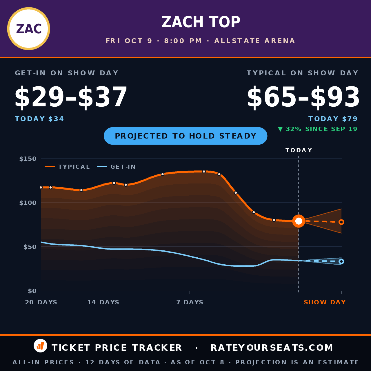 Zach Top at Allstate Arena ticket prices — $79 typical (median) all-in price, $34 get-in, 1 days before the event, from 12 days of price history