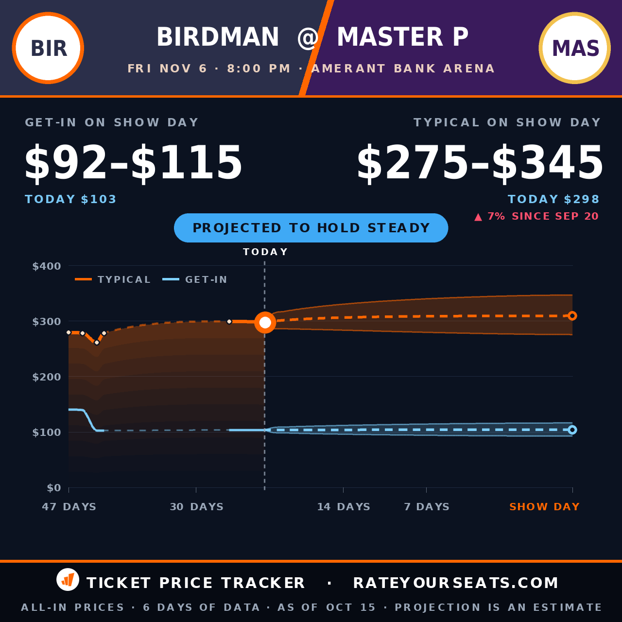 Master P and Birdman at Amerant Bank Arena ticket prices — $298 typical (median) all-in price, $103 get-in, 22 days before the event, from 6 days of price history
