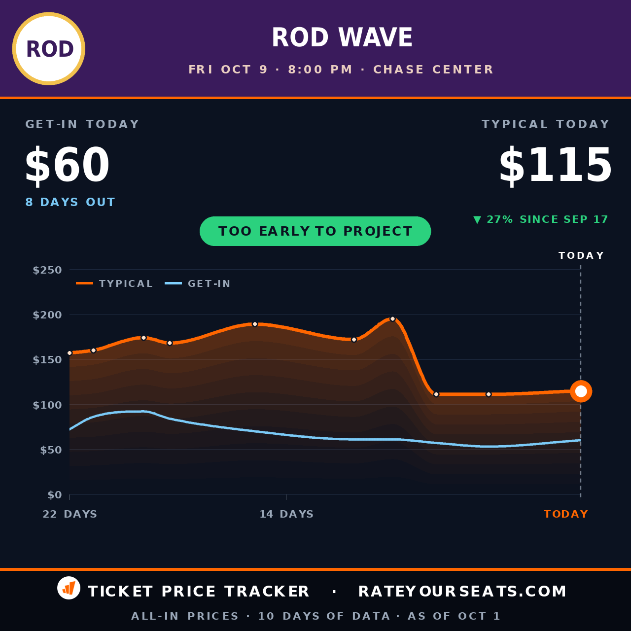 Rod Wave at Chase Center ticket prices — $115 typical (median) all-in price, $60 get-in, 8 days before the event, from 10 days of price history