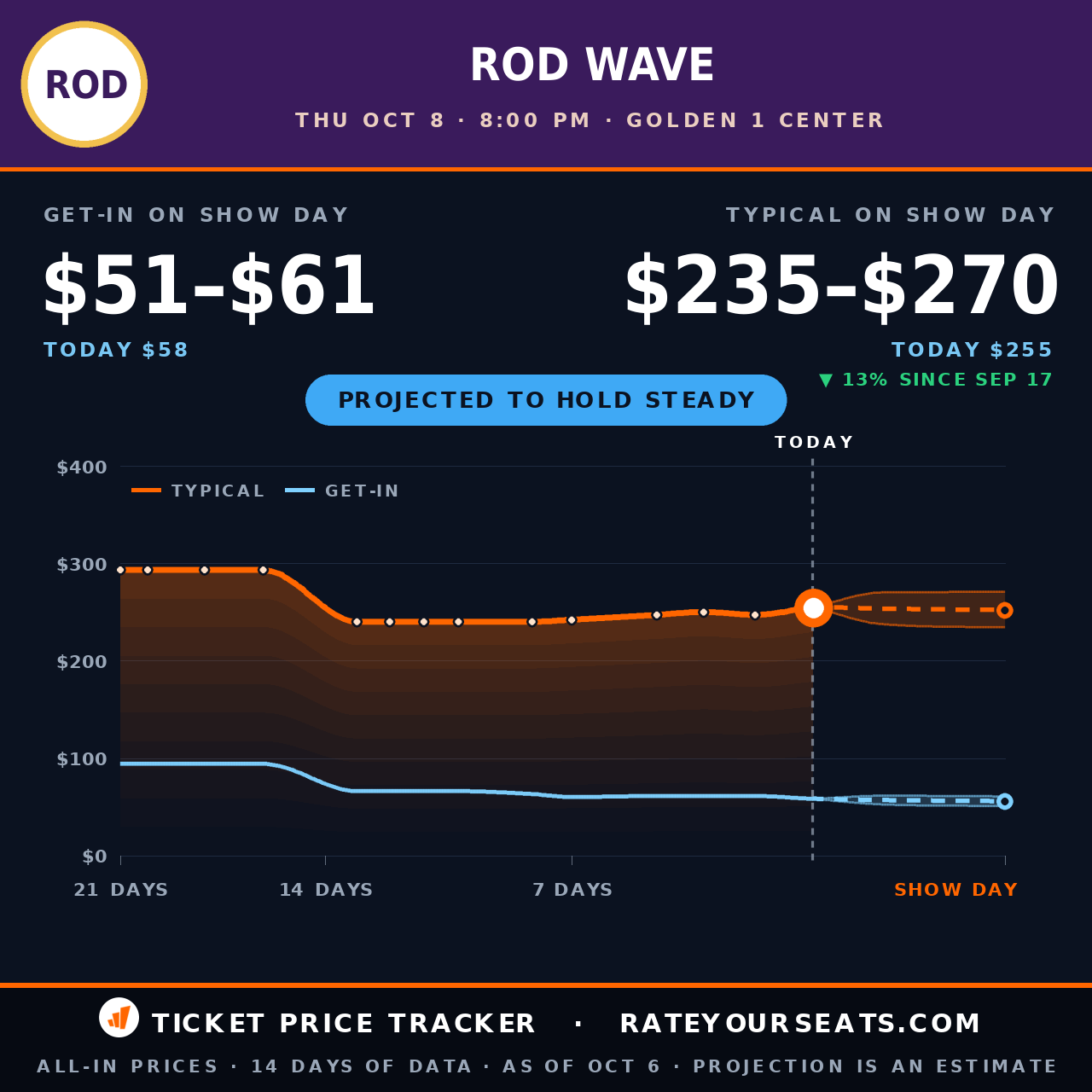Rod Wave at Golden 1 Center ticket prices — $255 typical (median) all-in price, $58 get-in, 2 days before the event, from 14 days of price history