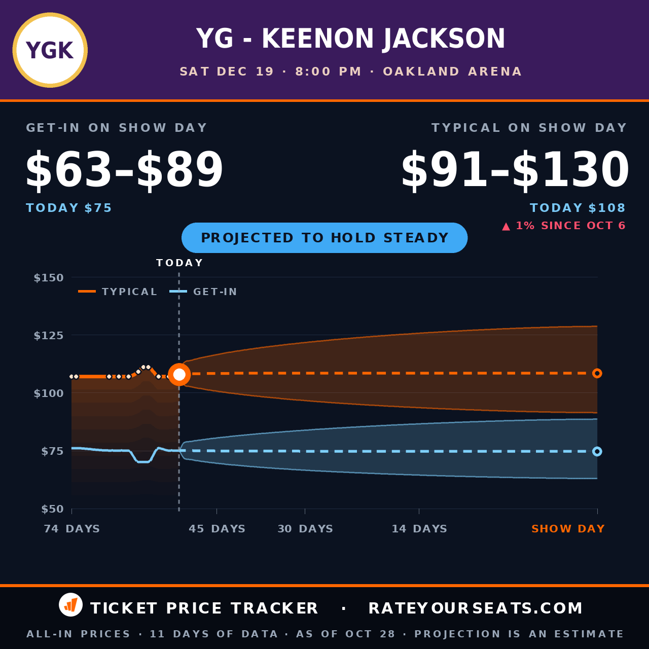 YG - Keenon Jackson at Oakland Arena ticket prices — $108 typical (median) all-in price, $75 get-in, 52 days before the event, from 11 days of price history