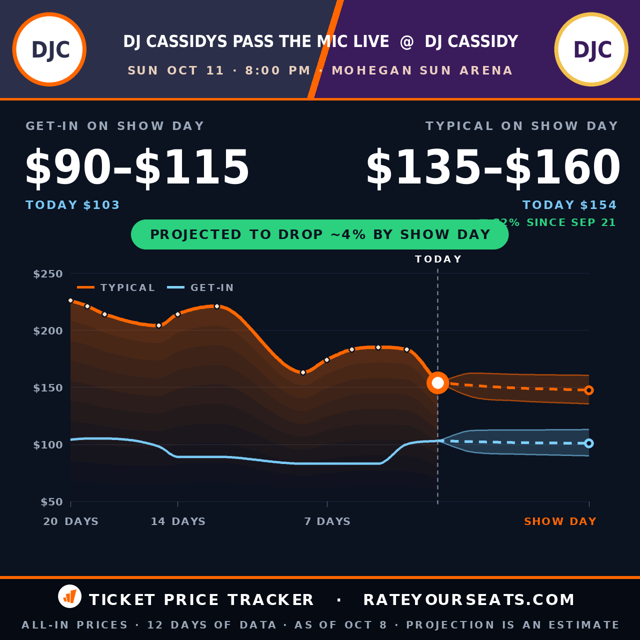 DJ Cassidys Pass The Mic Live at Mohegan Sun Arena ticket prices — $154 typical (median) all-in price, $103 get-in, 3 days before the event, from 12 days of price history
