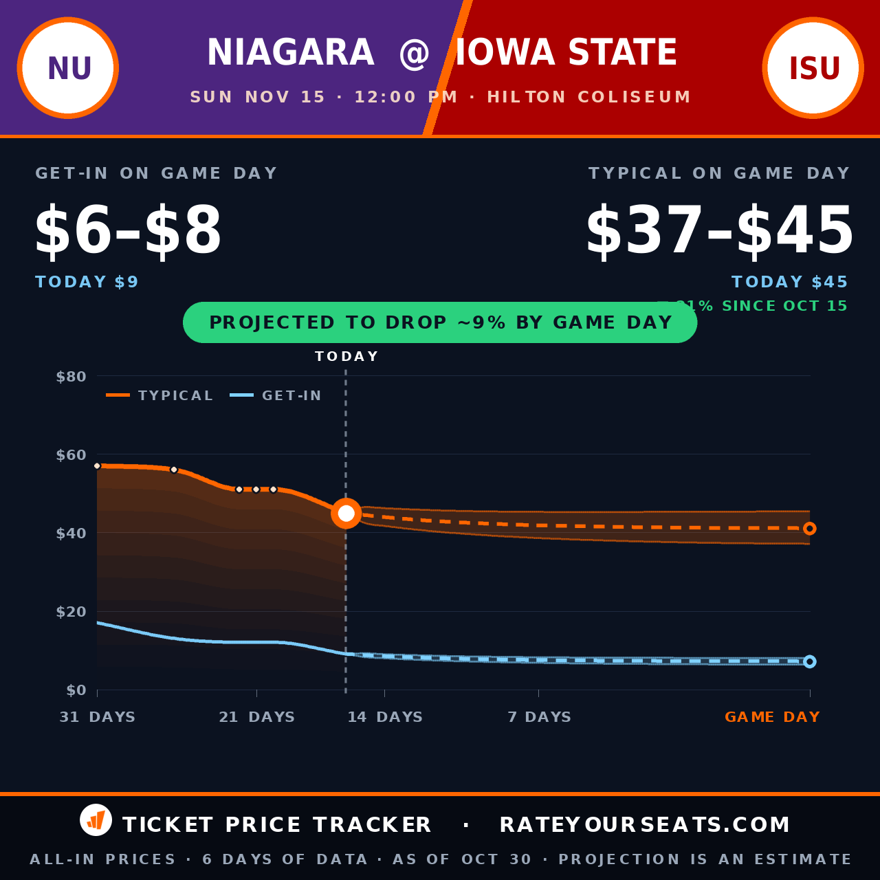 Niagara Purple Eagles vs Iowa State Cyclones Mens Basketball ticket prices — $45 typical (median) all-in price, $9 get-in, 16 days before the event, from 6 days of price history