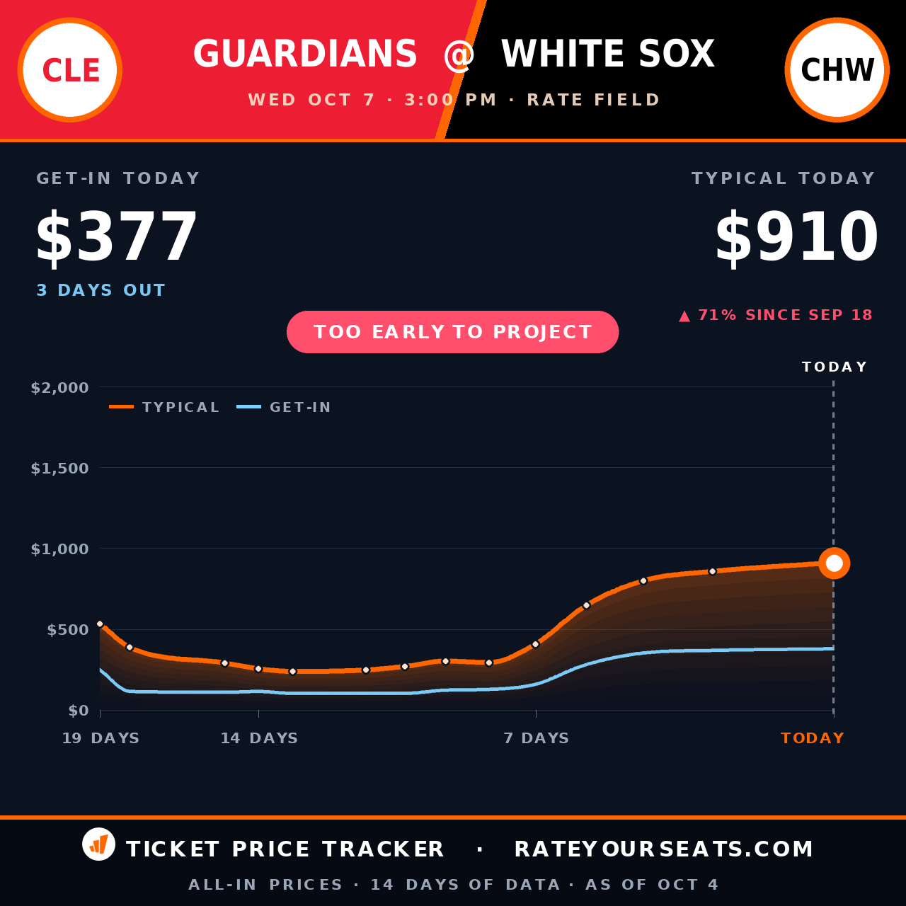 Cleveland Guardians vs Chicago White Sox ticket prices — $910 typical (median) all-in price, $377 get-in, 3 days before the event, from 14 days of price history