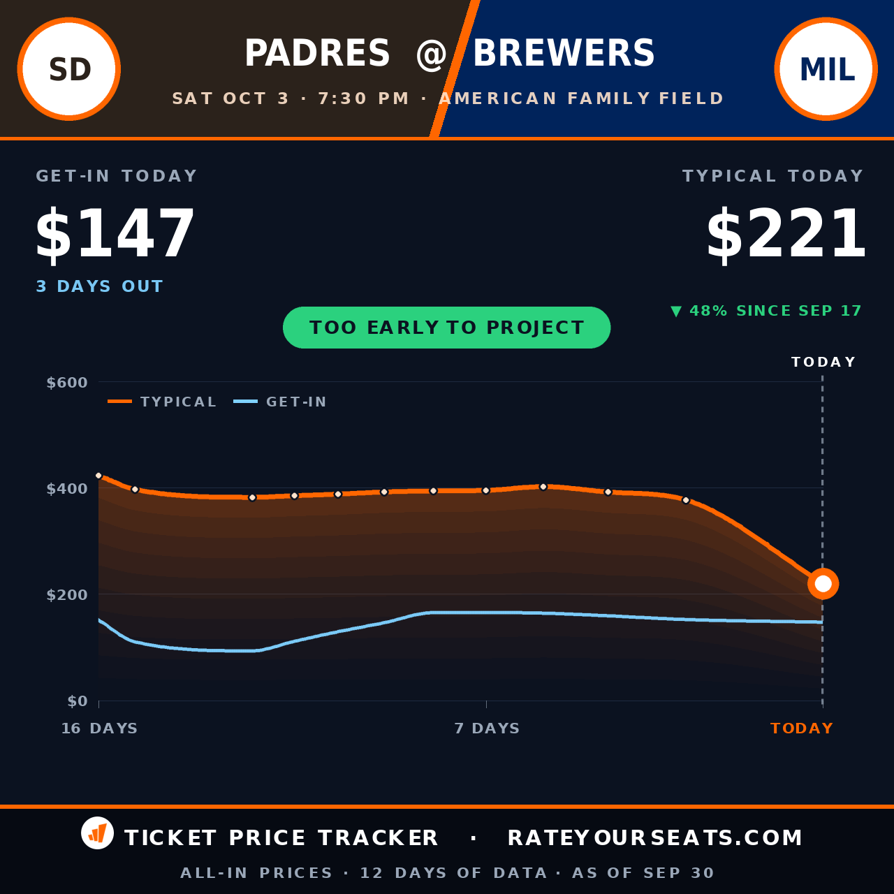 San Diego Padres vs Milwaukee Brewers ticket prices — $221 typical (median) all-in price, $147 get-in, 3 days before the event, from 12 days of price history
