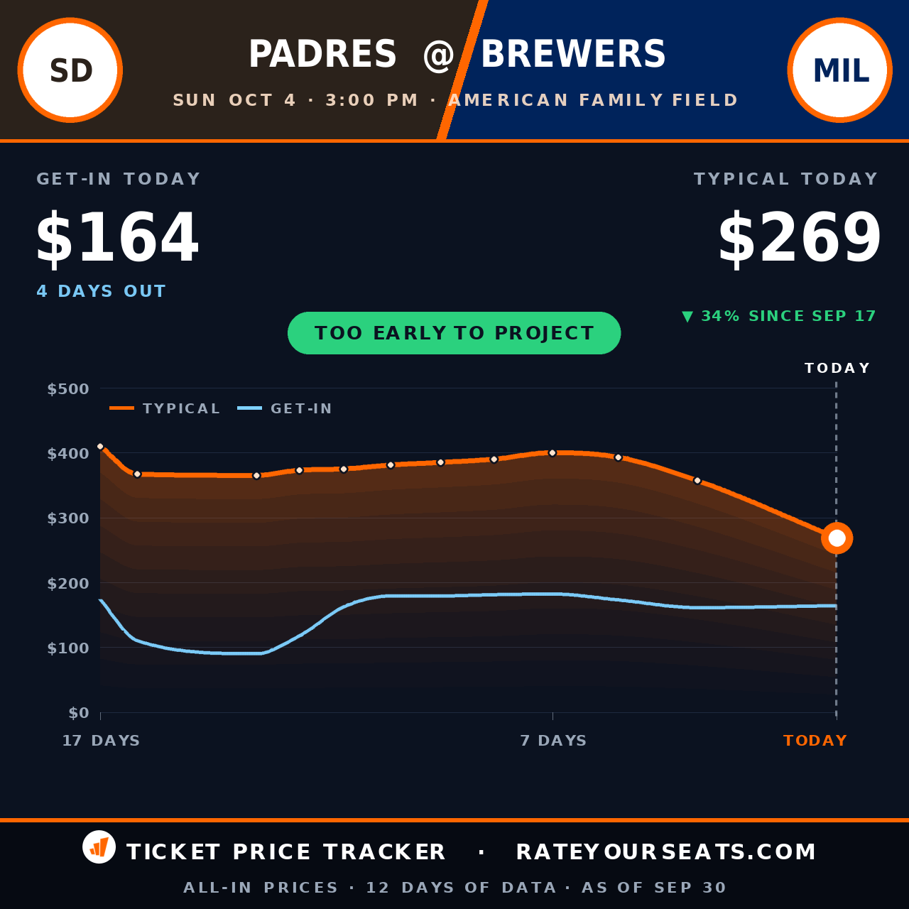 San Diego Padres vs Milwaukee Brewers ticket prices — $269 typical (median) all-in price, $164 get-in, 4 days before the event, from 12 days of price history