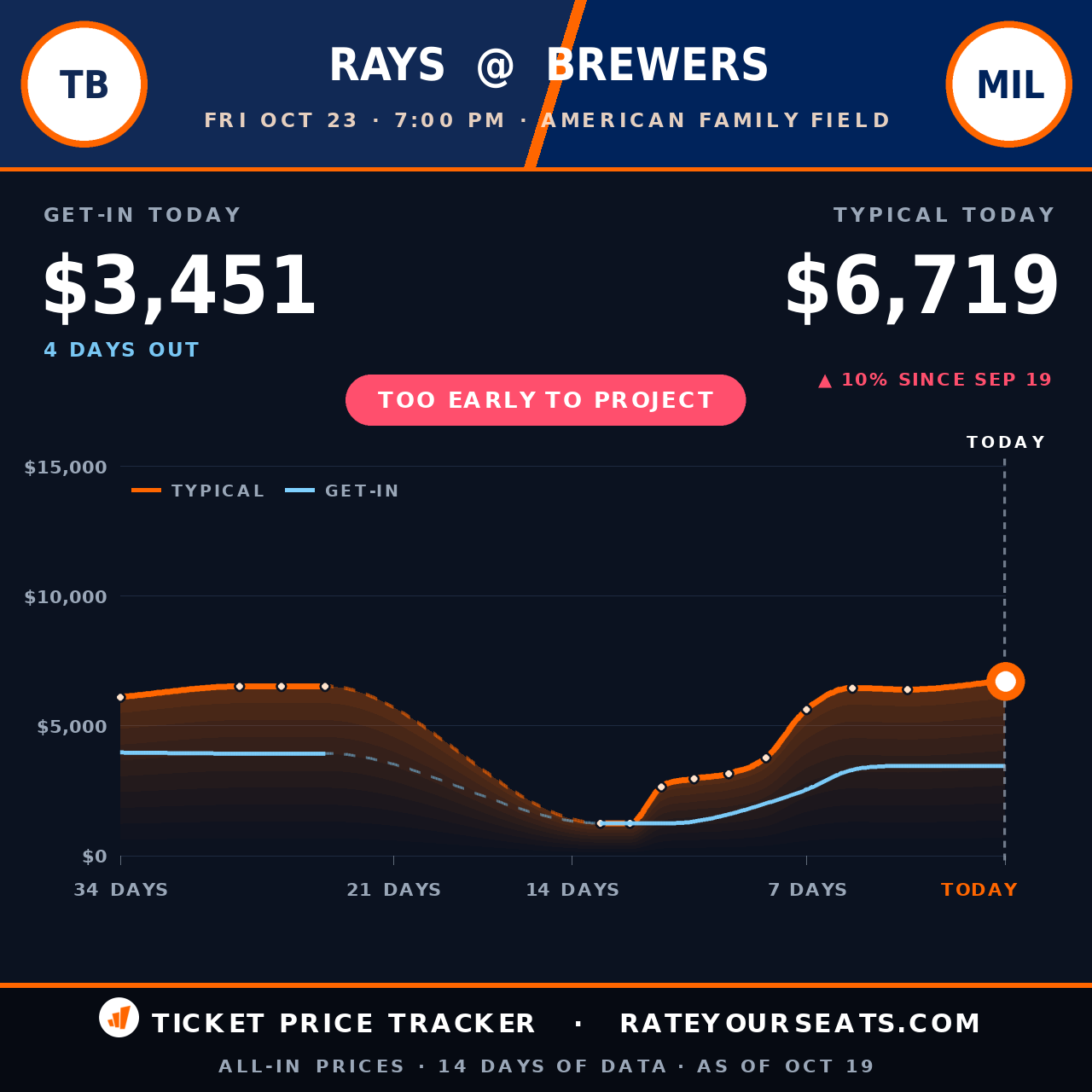 Tampa Bay Rays vs Milwaukee Brewers ticket prices — $6,719 typical (median) all-in price, $3,451 get-in, 4 days before the event, from 14 days of price history