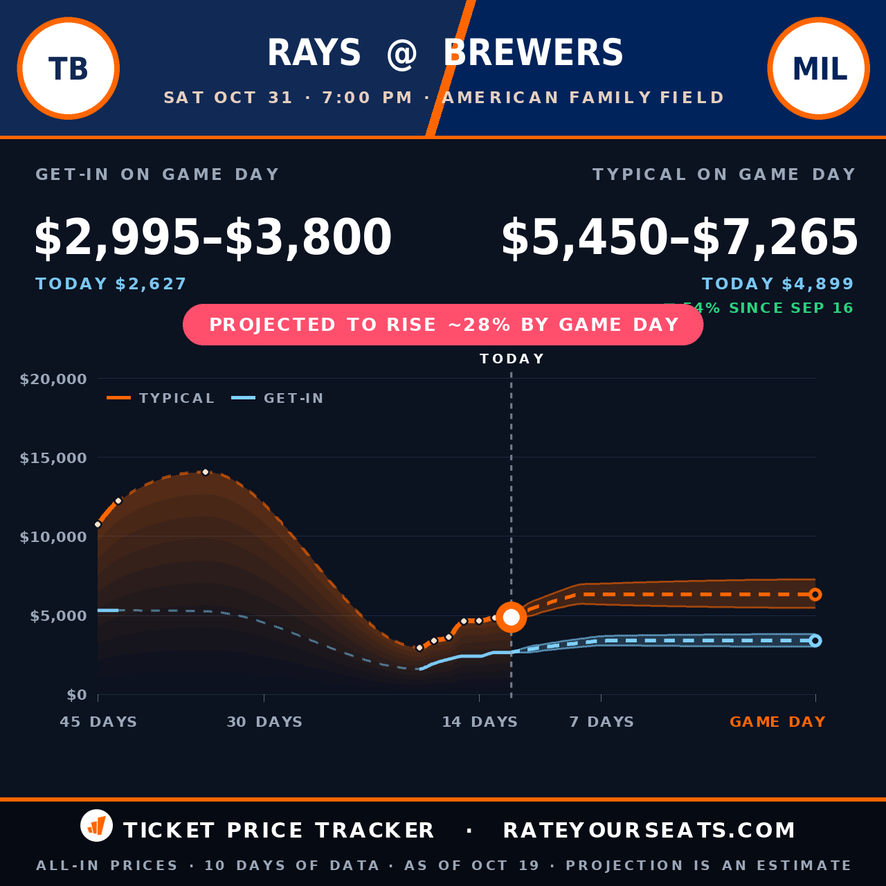 Tampa Bay Rays vs Milwaukee Brewers ticket prices — $4,899 typical (median) all-in price, $2,627 get-in, 12 days before the event, from 10 days of price history