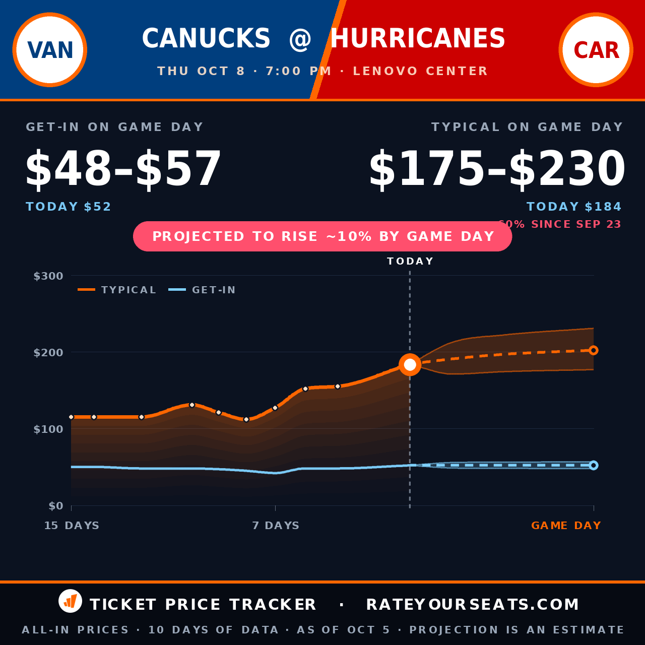 Vancouver Canucks vs Carolina Hurricanes ticket prices — $184 typical (median) all-in price, $52 get-in, 3 days before the event, from 10 days of price history