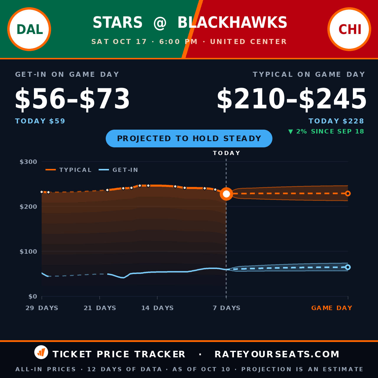 Dallas Stars vs Chicago Blackhawks ticket prices — $228 typical (median) all-in price, $59 get-in, 7 days before the event, from 12 days of price history