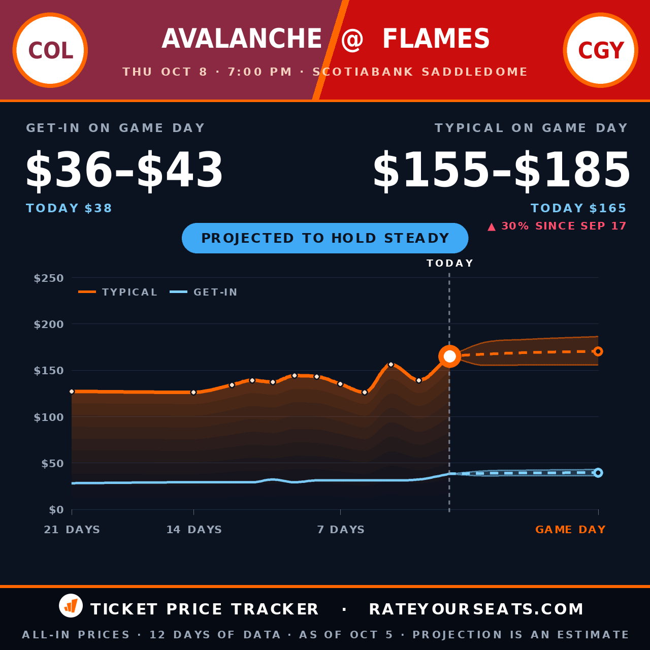 Colorado Avalanche vs Calgary Flames ticket prices — $165 typical (median) all-in price, $38 get-in, 3 days before the event, from 12 days of price history