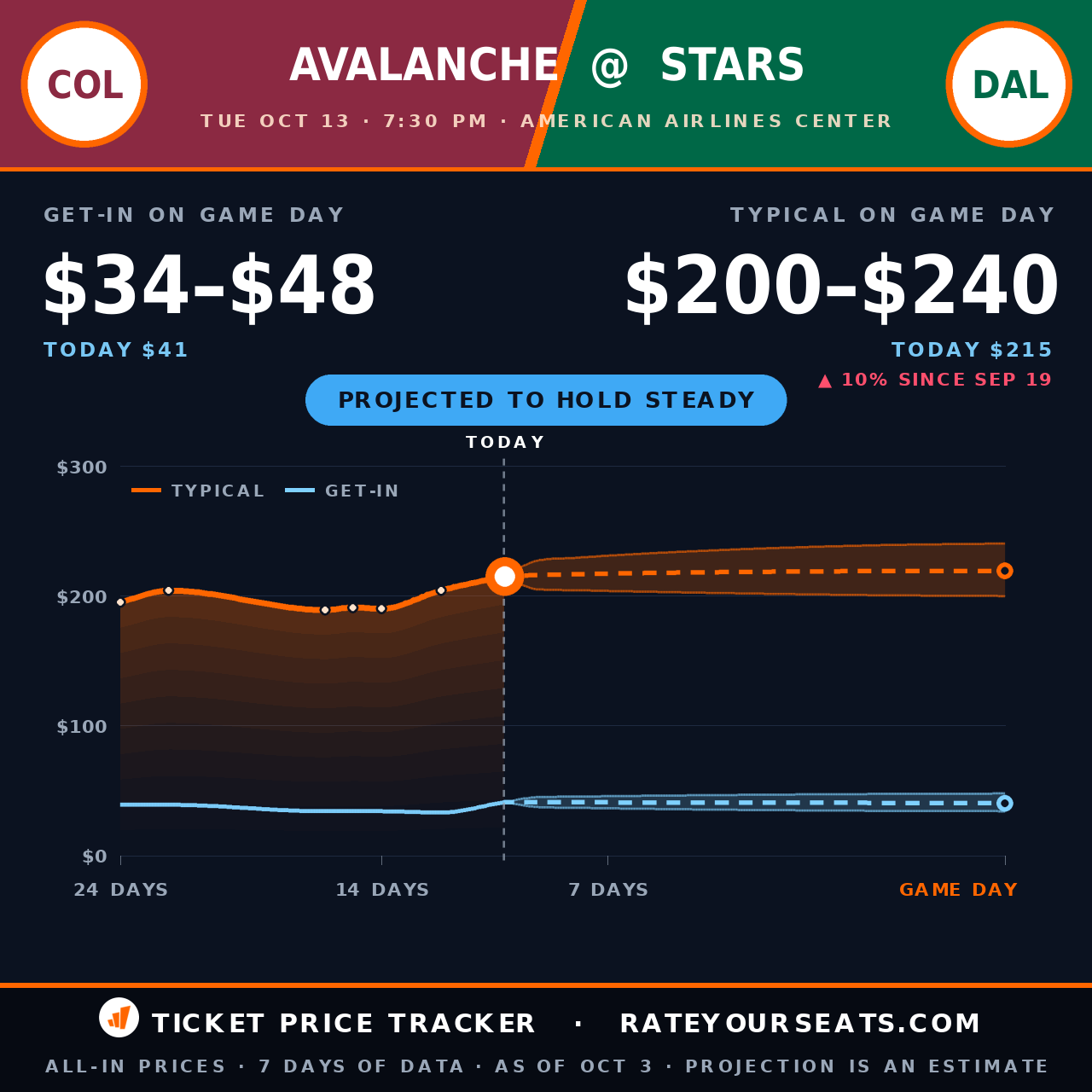 Colorado Avalanche vs Dallas Stars ticket prices — $215 typical (median) all-in price, $41 get-in, 10 days before the event, from 7 days of price history