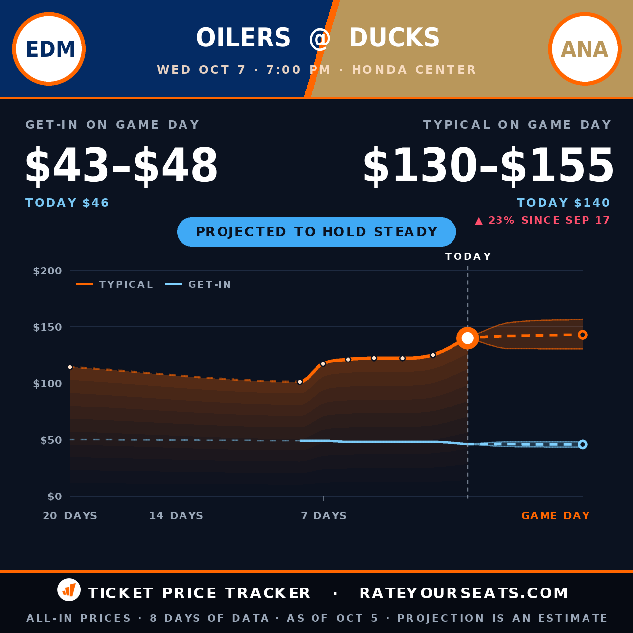Edmonton Oilers vs Anaheim Ducks ticket prices — $140 typical (median) all-in price, $46 get-in, 2 days before the event, from 8 days of price history