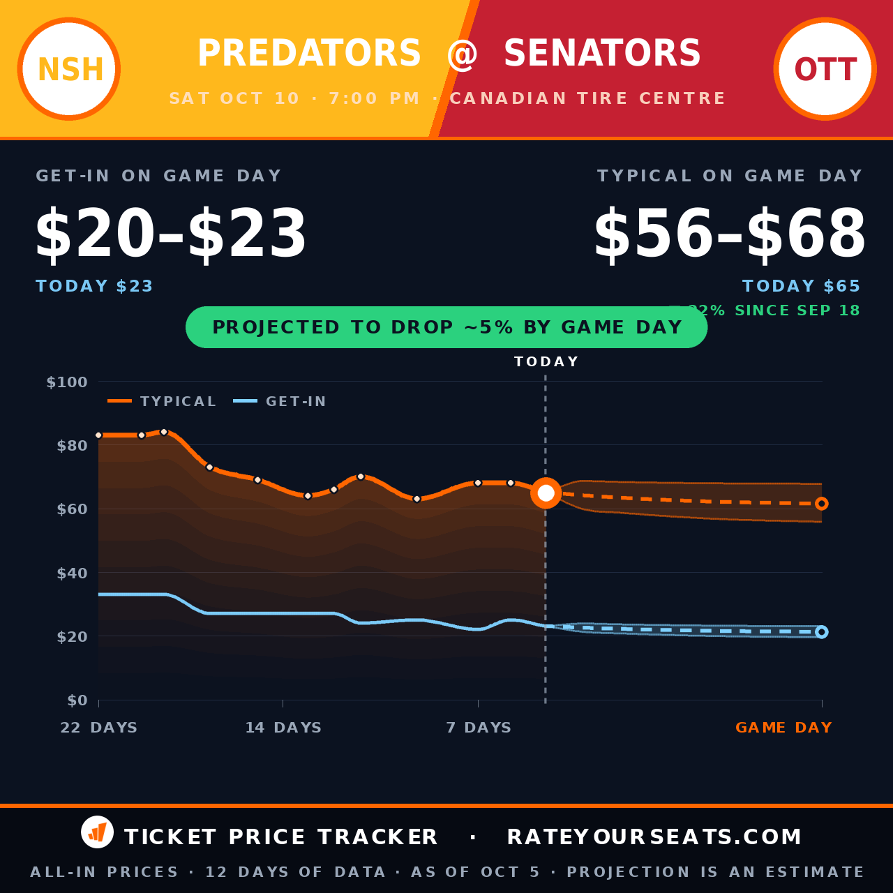 Nashville Predators vs Ottawa Senators ticket prices — $65 typical (median) all-in price, $23 get-in, 5 days before the event, from 12 days of price history