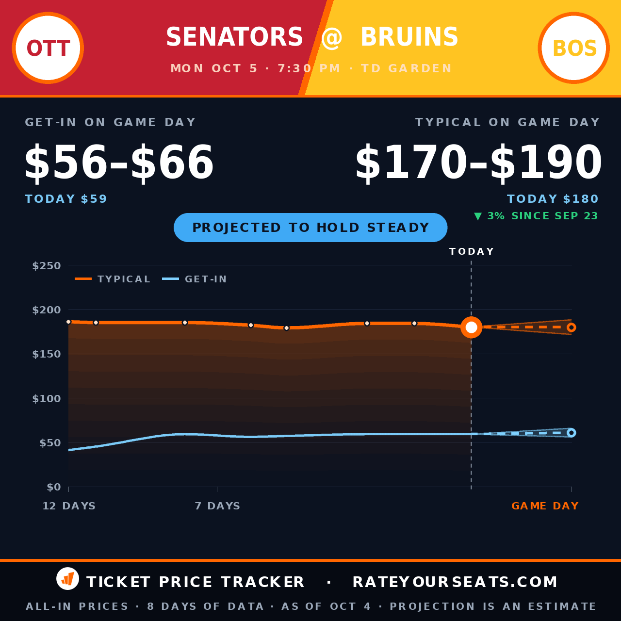 Ottawa Senators vs Boston Bruins ticket prices — $180 typical (median) all-in price, $59 get-in, 1 days before the event, from 8 days of price history