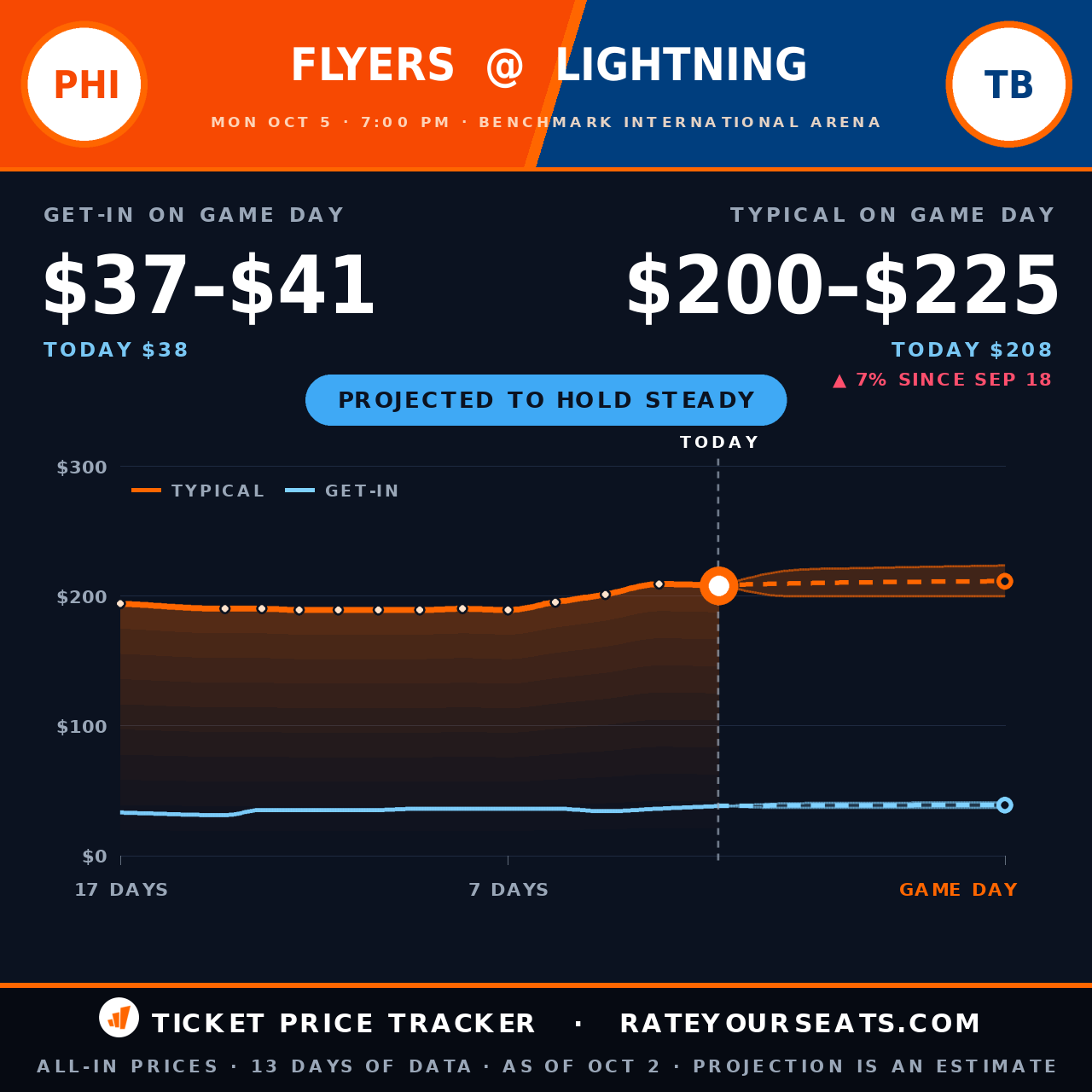 Philadelphia Flyers vs Tampa Bay Lightning ticket prices — $208 typical (median) all-in price, $38 get-in, 3 days before the event, from 13 days of price history
