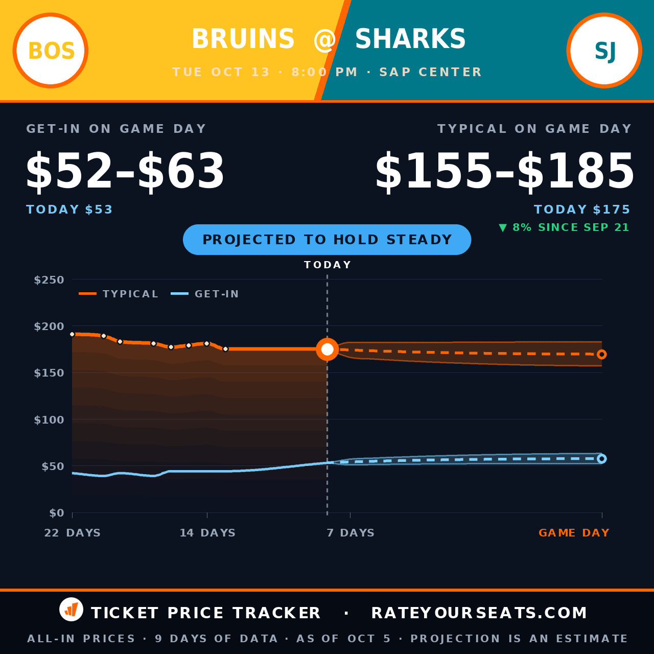Boston Bruins vs San Jose Sharks ticket prices — $175 typical (median) all-in price, $53 get-in, 8 days before the event, from 9 days of price history