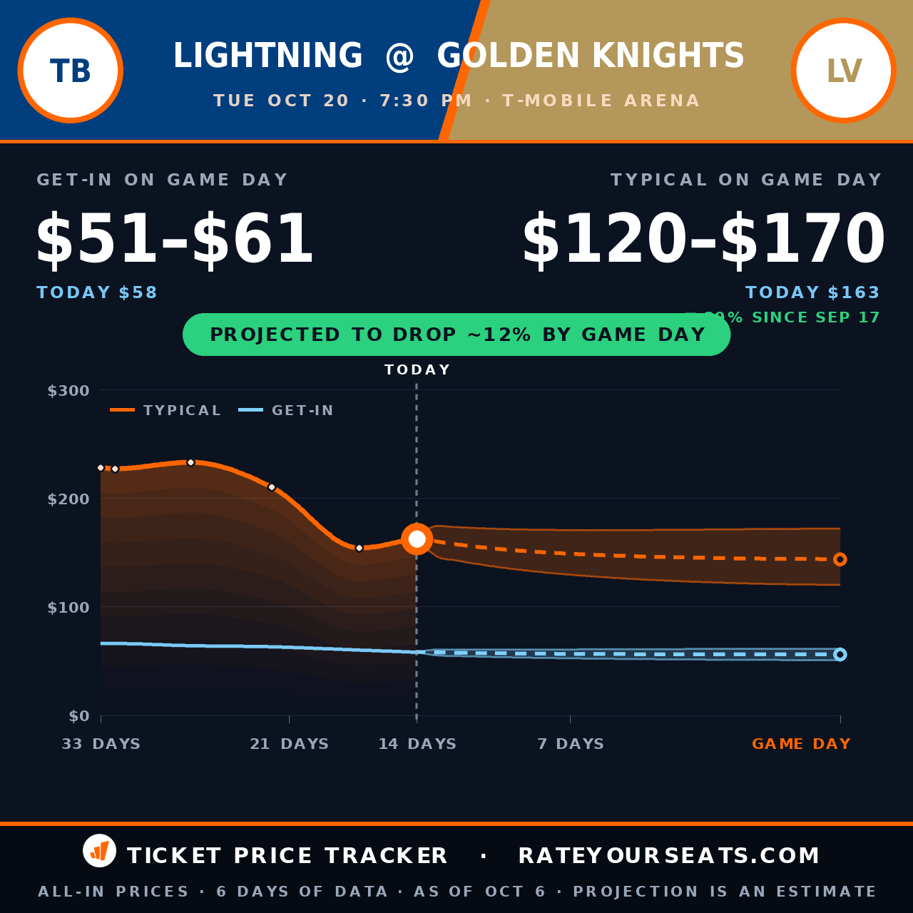 Tampa Bay Lightning vs Vegas Golden Knights ticket prices — $163 typical (median) all-in price, $58 get-in, 14 days before the event, from 6 days of price history