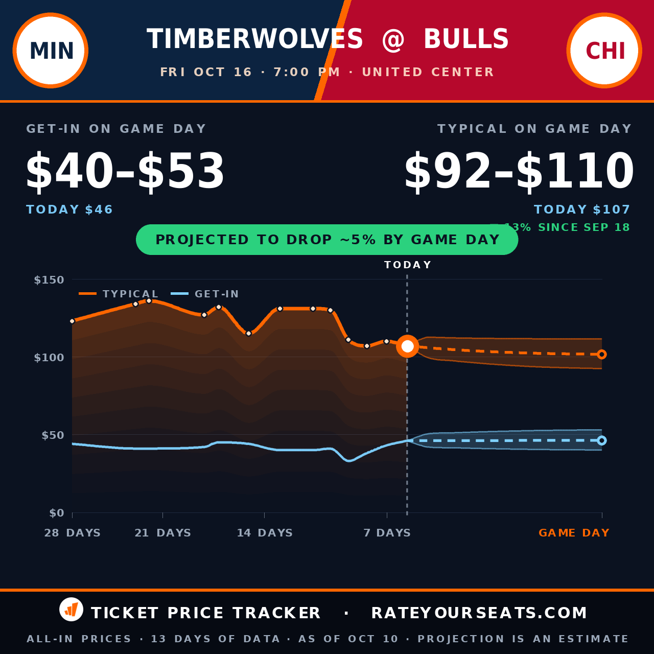 NBA Preseason - Minnesota Timberwolves vs Chicago Bulls ticket prices — $107 typical (median) all-in price, $46 get-in, 6 days before the event, from 13 days of price history