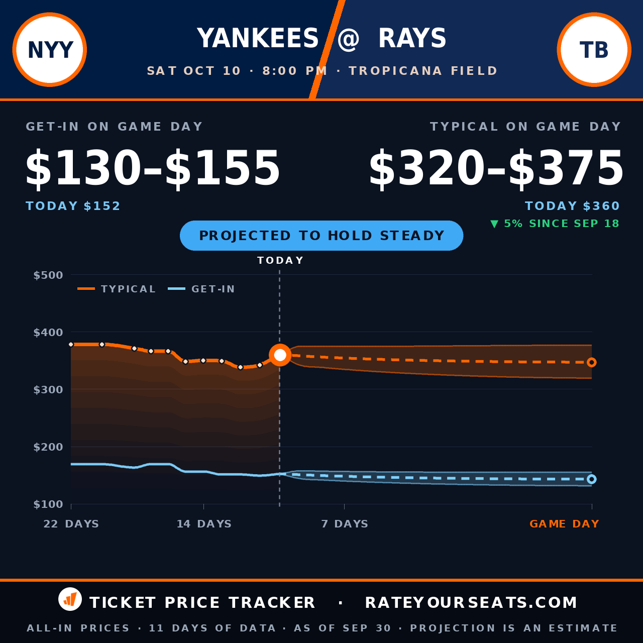 New York Yankees vs Tampa Bay Rays ticket prices — $360 typical (median) all-in price, $152 get-in, 10 days before the event, from 11 days of price history