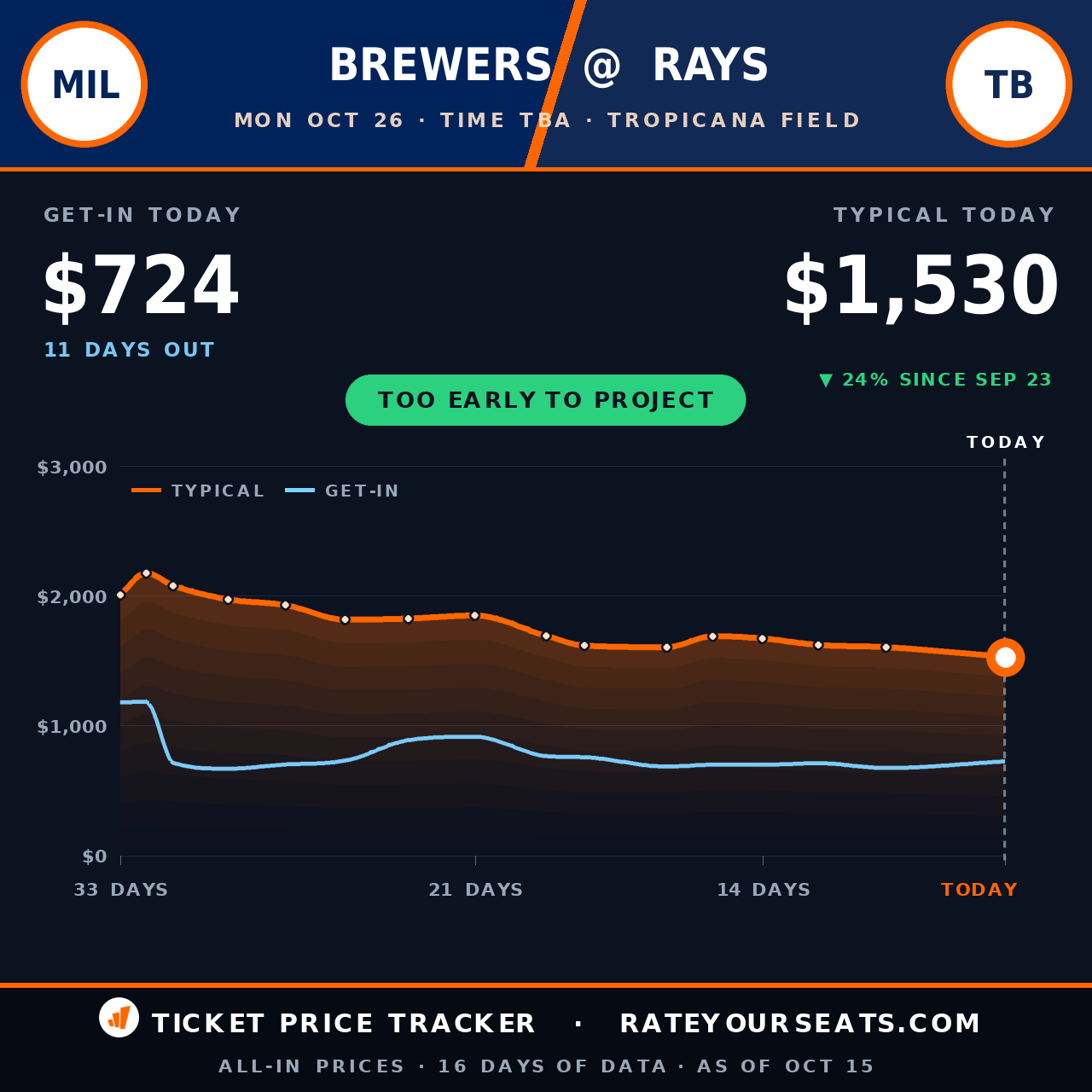 Milwaukee Brewers vs Tampa Bay Rays ticket prices — $1,530 typical (median) all-in price, $724 get-in, 11 days before the event, from 16 days of price history