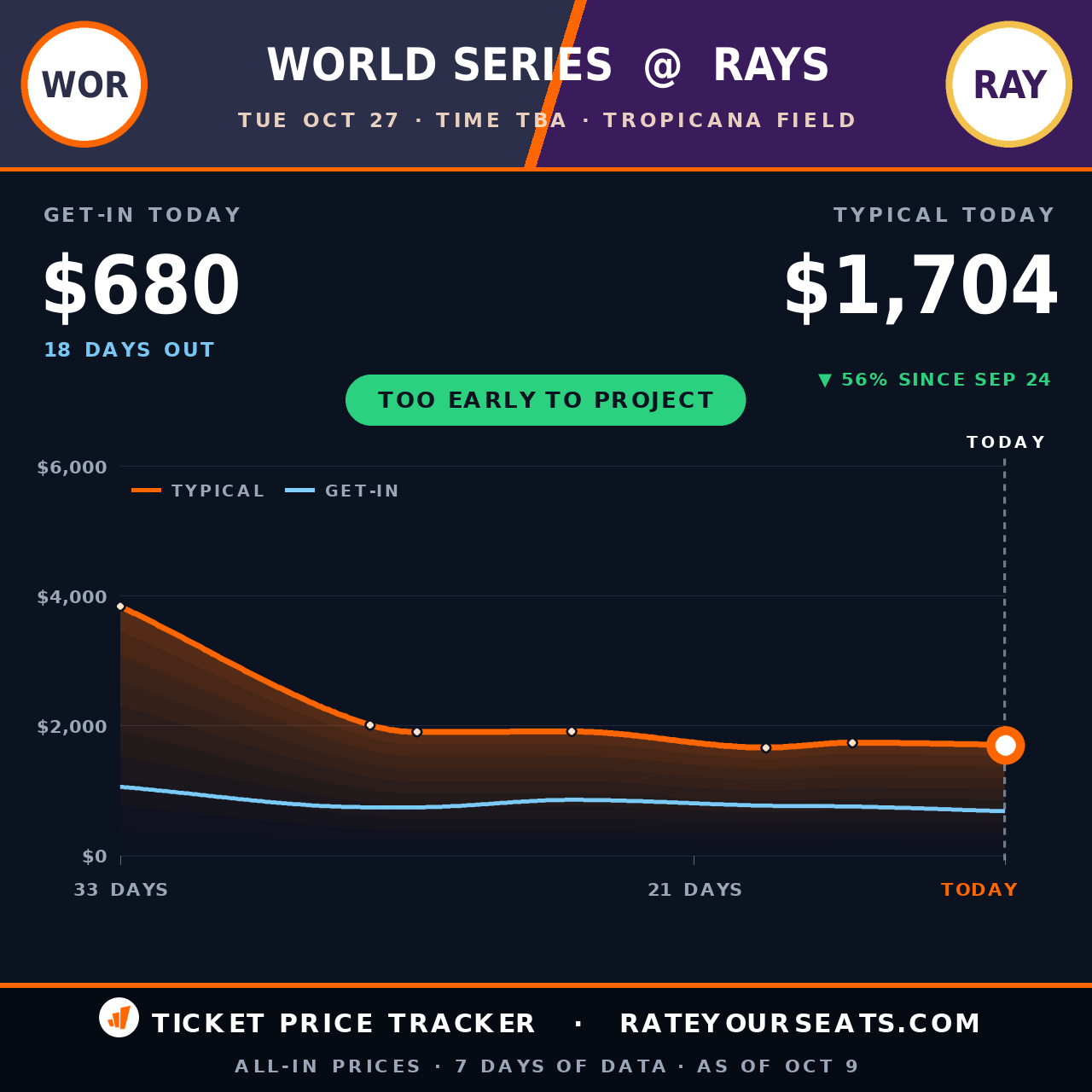 Tampa Bay Rays (World Series Game 4, Tampa Bay Home Game 2) (If Necessary) ticket prices — $1,704 typical (median) all-in price, $680 get-in, 18 days before the event, from 7 days of price history