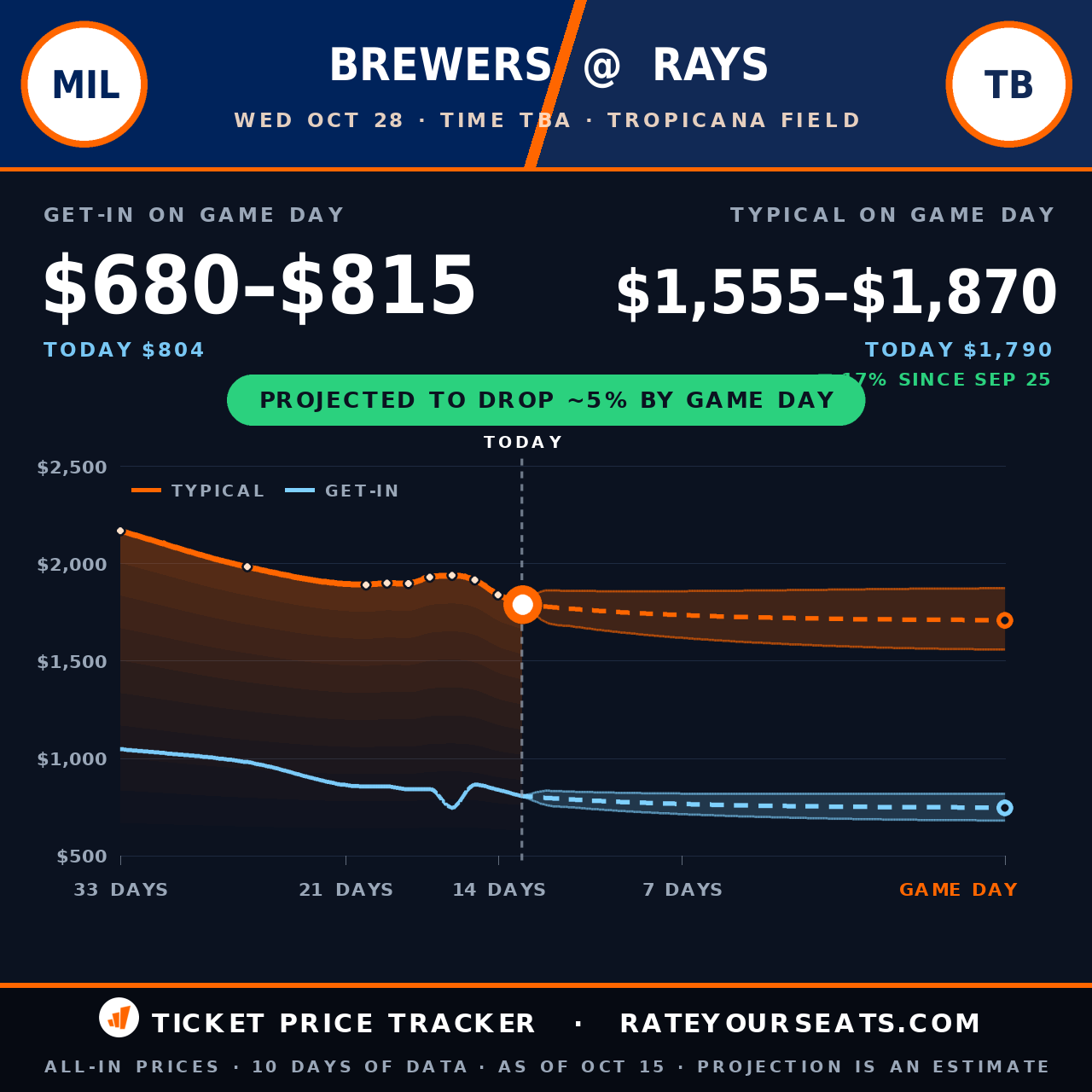 Milwaukee Brewers vs Tampa Bay Rays ticket prices — $1,790 typical (median) all-in price, $804 get-in, 13 days before the event, from 10 days of price history