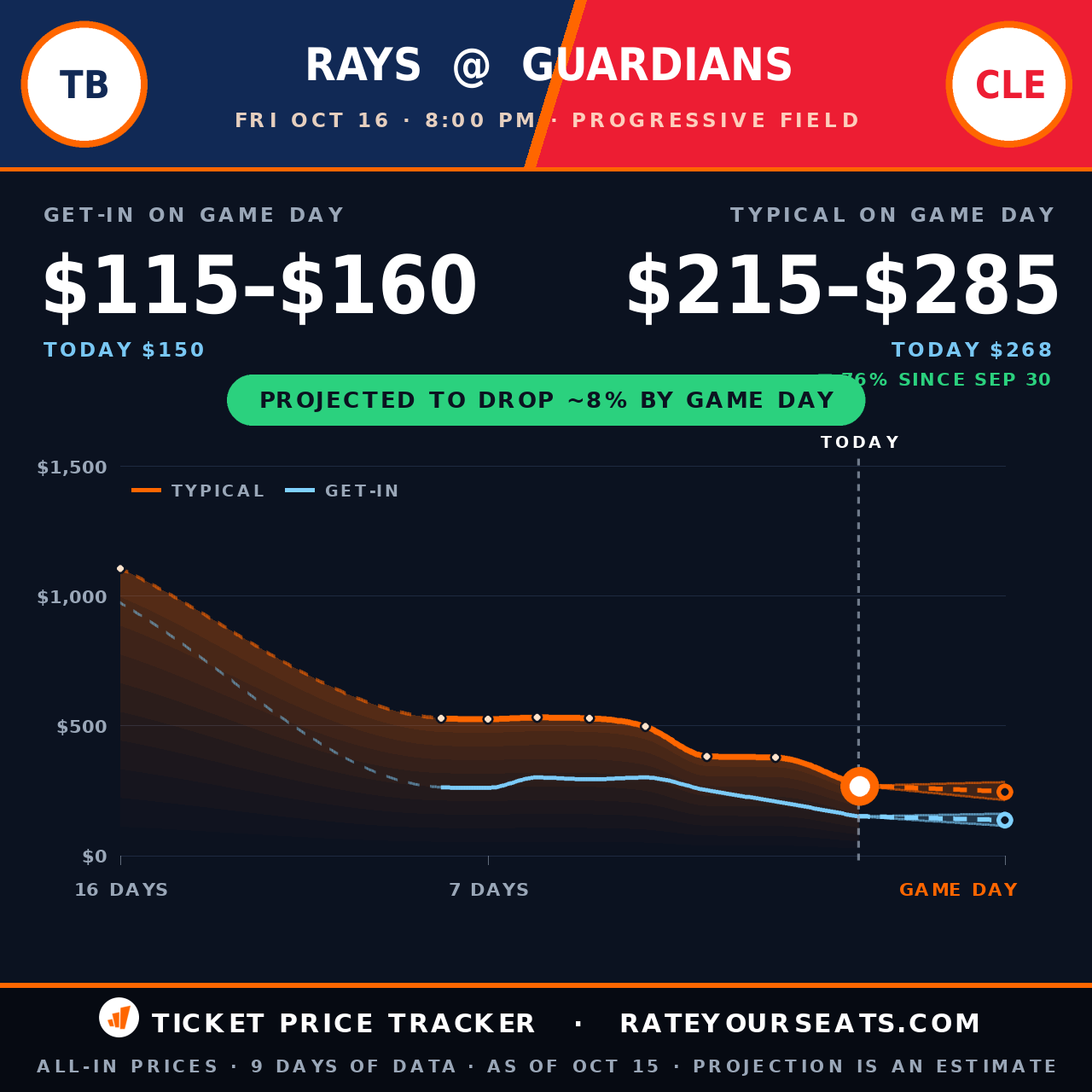 Tampa Bay Rays vs Cleveland Guardians ticket prices — $268 typical (median) all-in price, $150 get-in, 1 days before the event, from 9 days of price history