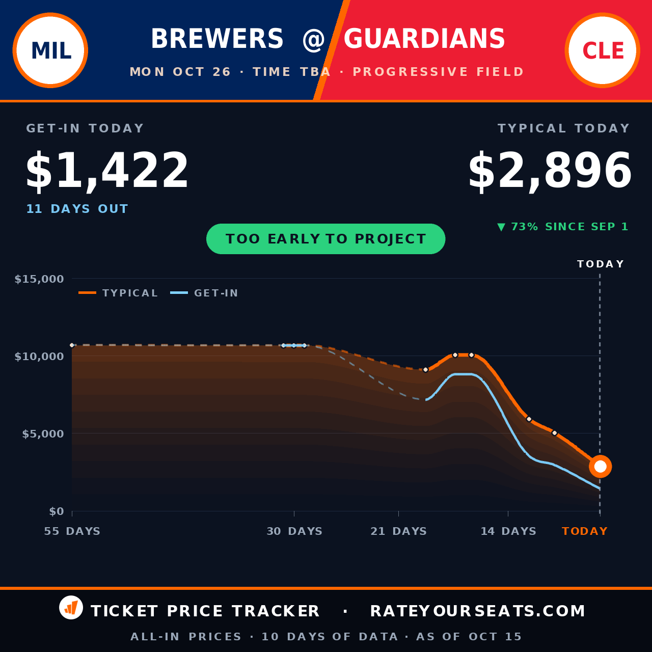 Milwaukee Brewers vs Cleveland Guardians ticket prices — $2,896 typical (median) all-in price, $1,422 get-in, 11 days before the event, from 10 days of price history