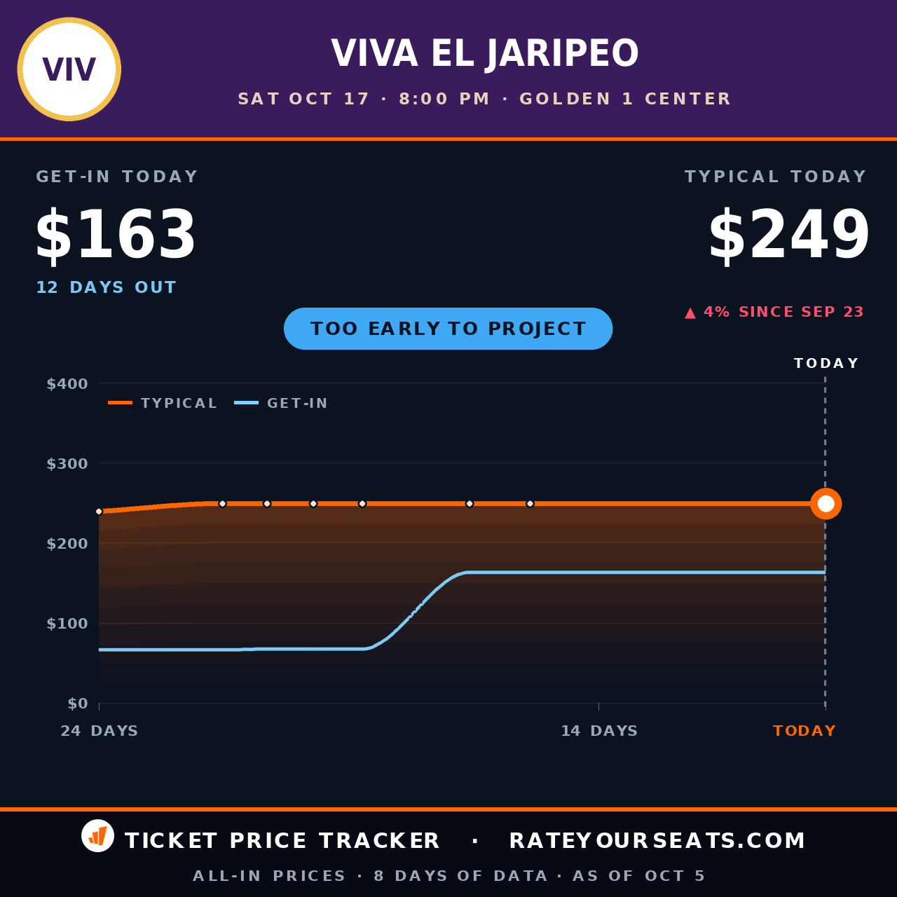Viva El Jaripeo at Golden 1 Center ticket prices — $249 typical (median) all-in price, $163 get-in, 12 days before the event, from 8 days of price history