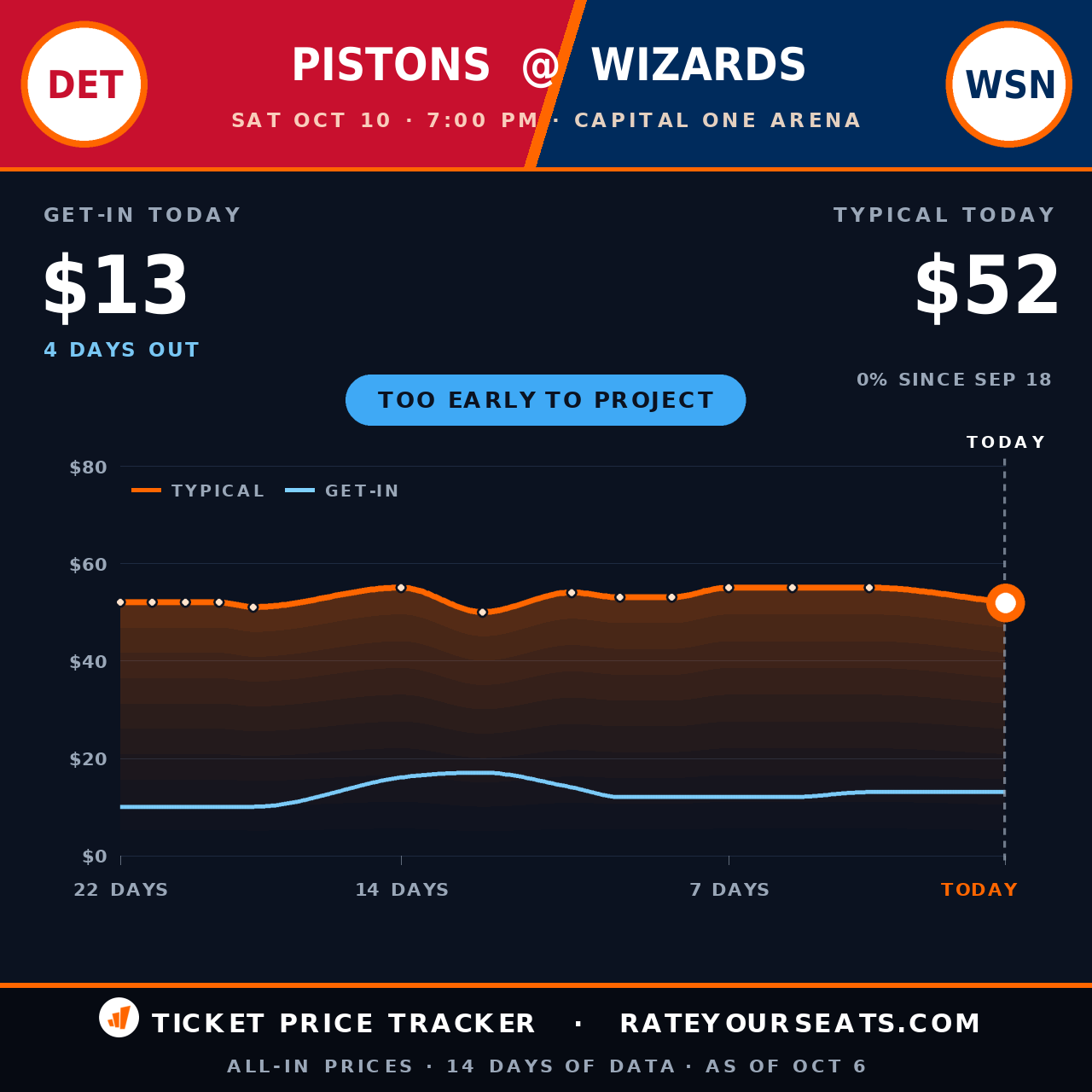 NBA Preseason - Detroit Pistons vs Washington Wizards ticket prices — $52 typical (median) all-in price, $13 get-in, 4 days before the event, from 14 days of price history