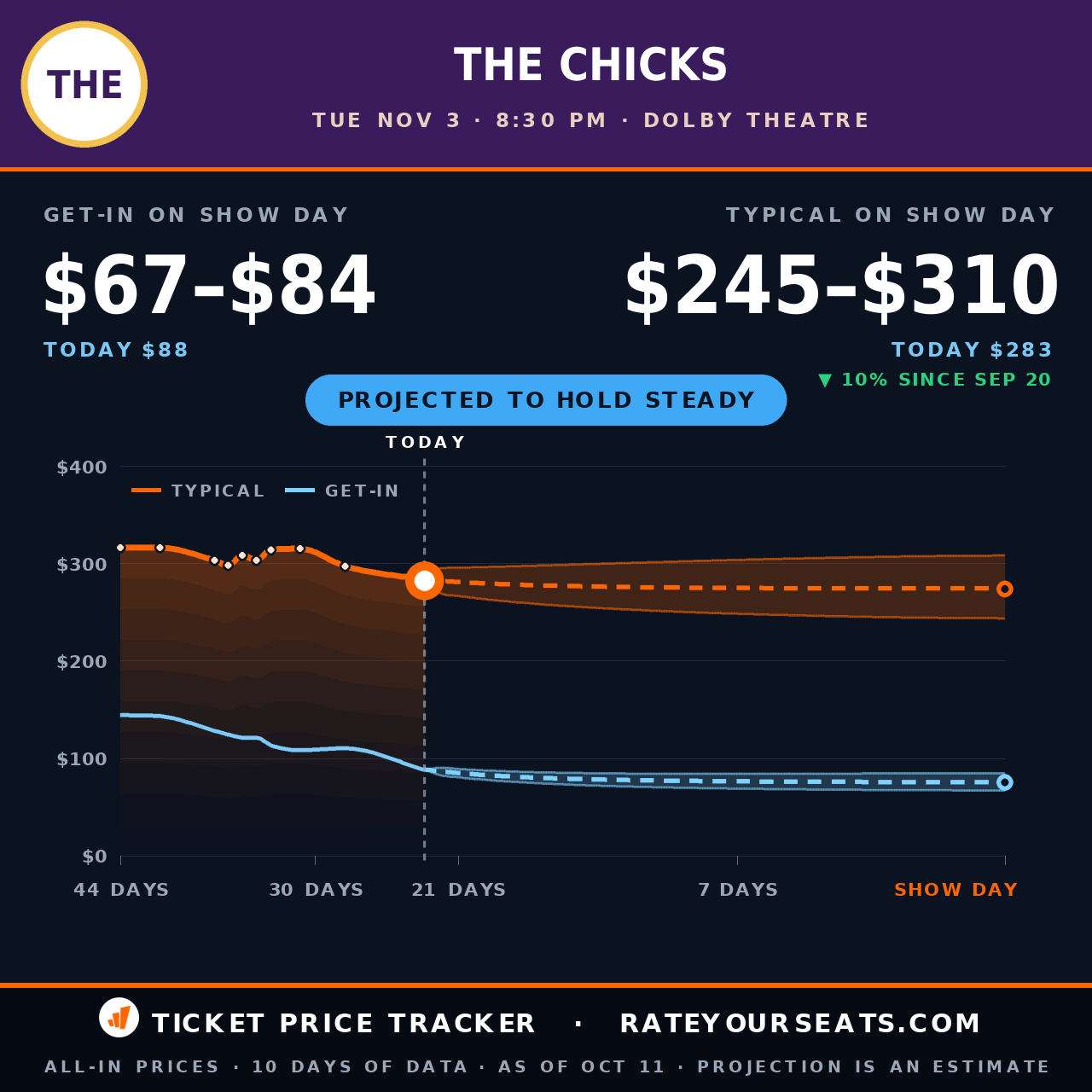 The Chicks at Dolby Theatre ticket prices — $283 typical (median) all-in price, $88 get-in, 23 days before the event, from 10 days of price history