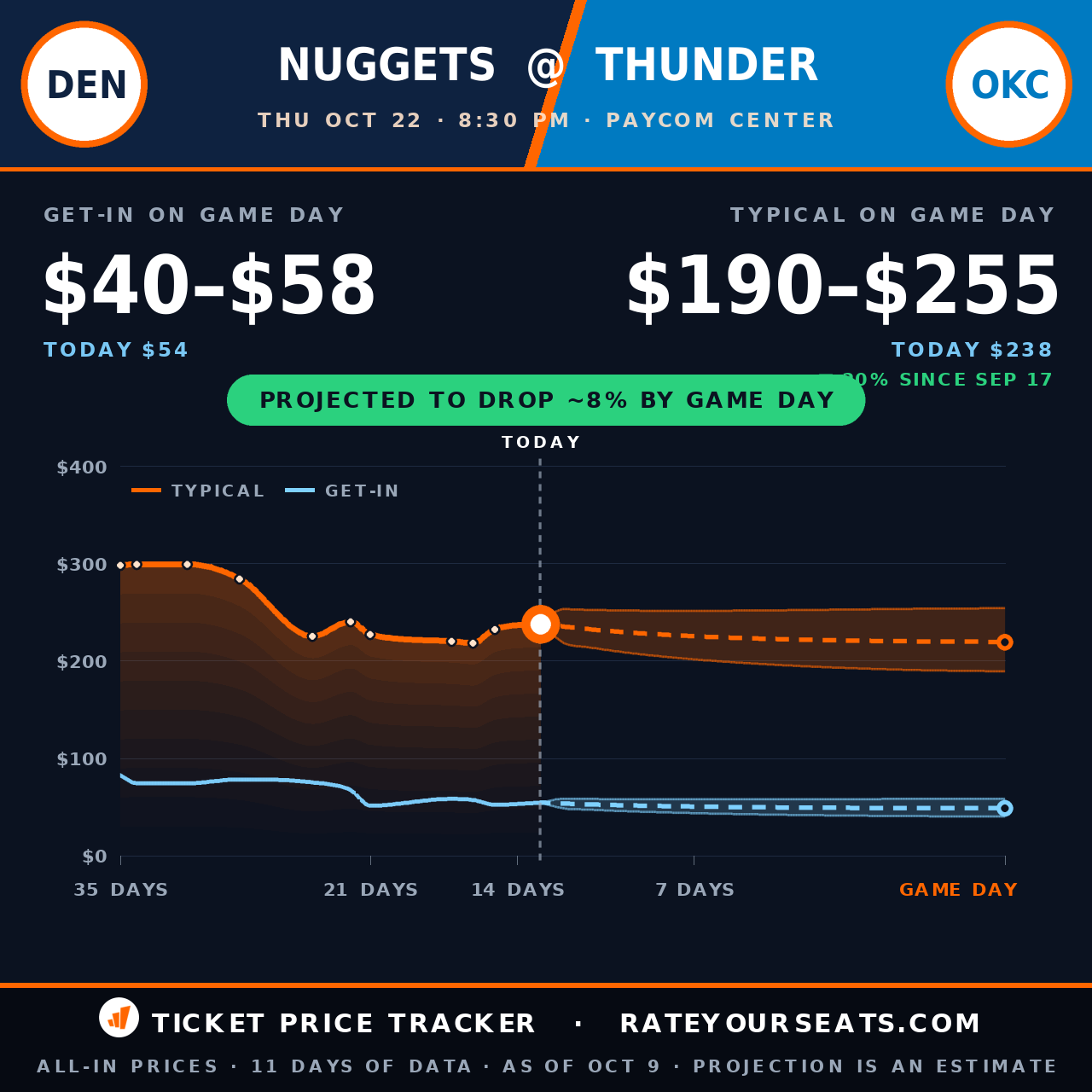 Denver Nuggets vs Oklahoma City Thunder ticket prices — $238 typical (median) all-in price, $54 get-in, 13 days before the event, from 11 days of price history