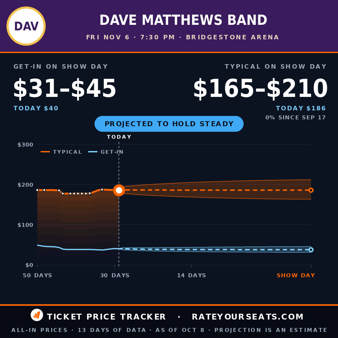 Dave Matthews Band at Bridgestone Arena ticket prices — $186 typical (median) all-in price, $40 get-in, 29 days before the event, from 13 days of price history