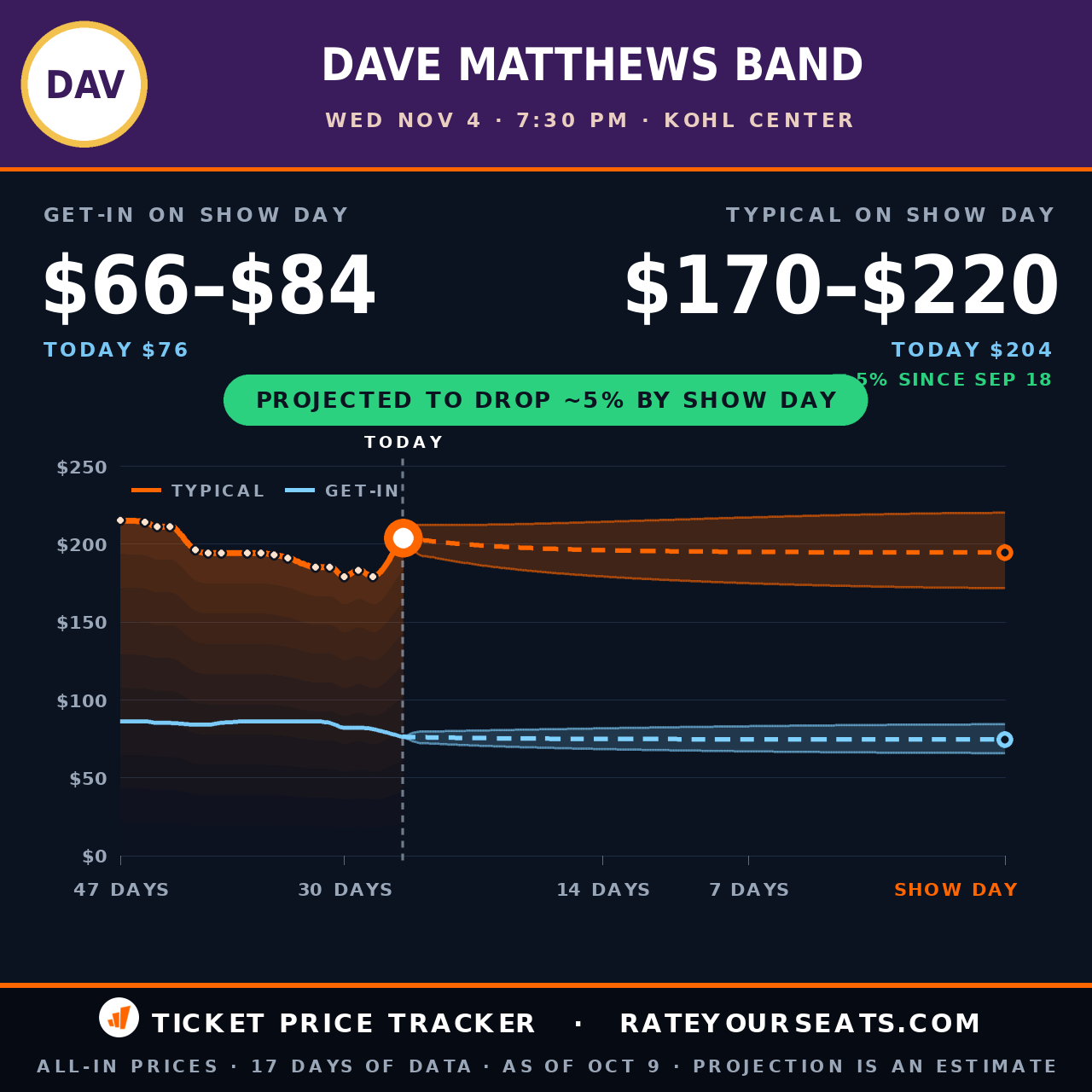 Dave Matthews Band at Kohl Center ticket prices — $204 typical (median) all-in price, $76 get-in, 26 days before the event, from 17 days of price history