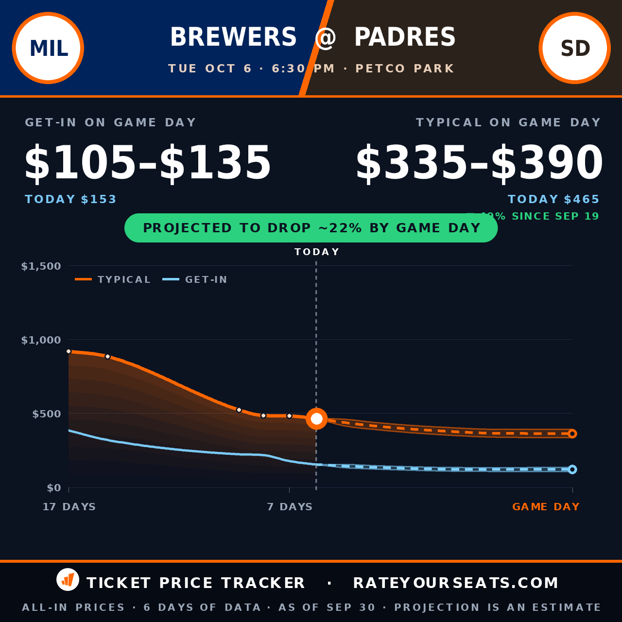 Milwaukee Brewers vs San Diego Padres ticket prices — $465 typical (median) all-in price, $153 get-in, 6 days before the event, from 6 days of price history