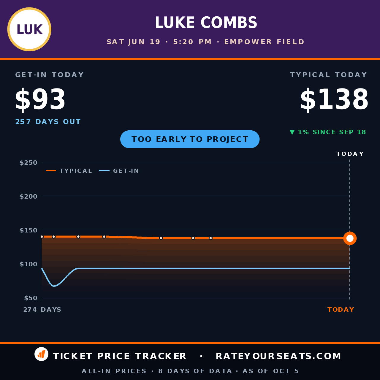 Luke Combs at Empower Field ticket prices — $138 typical (median) all-in price, $93 get-in, 257 days before the event, from 8 days of price history