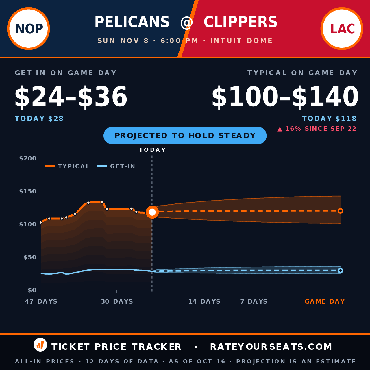 New Orleans Pelicans vs LA Clippers ticket prices — $118 typical (median) all-in price, $28 get-in, 23 days before the event, from 12 days of price history