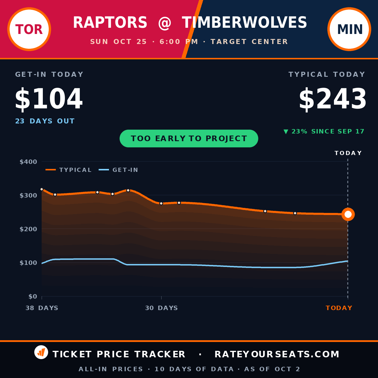 Toronto Raptors vs Minnesota Timberwolves ticket prices — $243 typical (median) all-in price, $104 get-in, 23 days before the event, from 10 days of price history