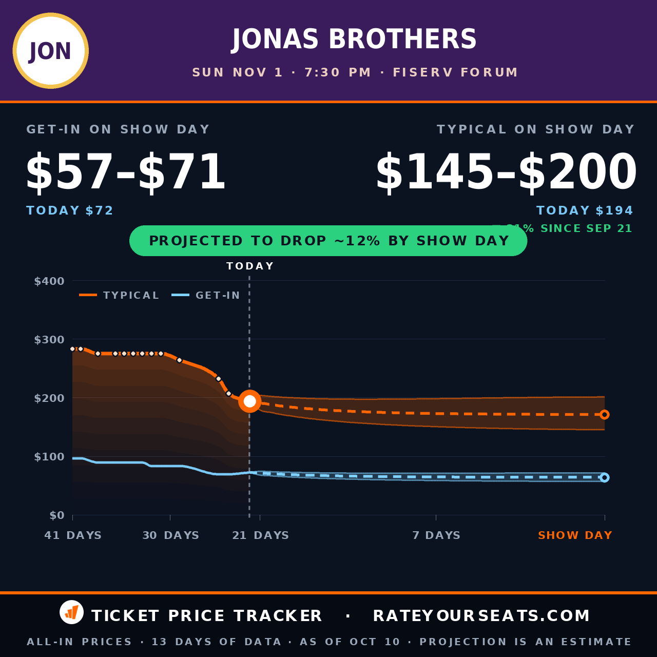 Jonas Brothers at Fiserv Forum ticket prices — $194 typical (median) all-in price, $72 get-in, 22 days before the event, from 13 days of price history