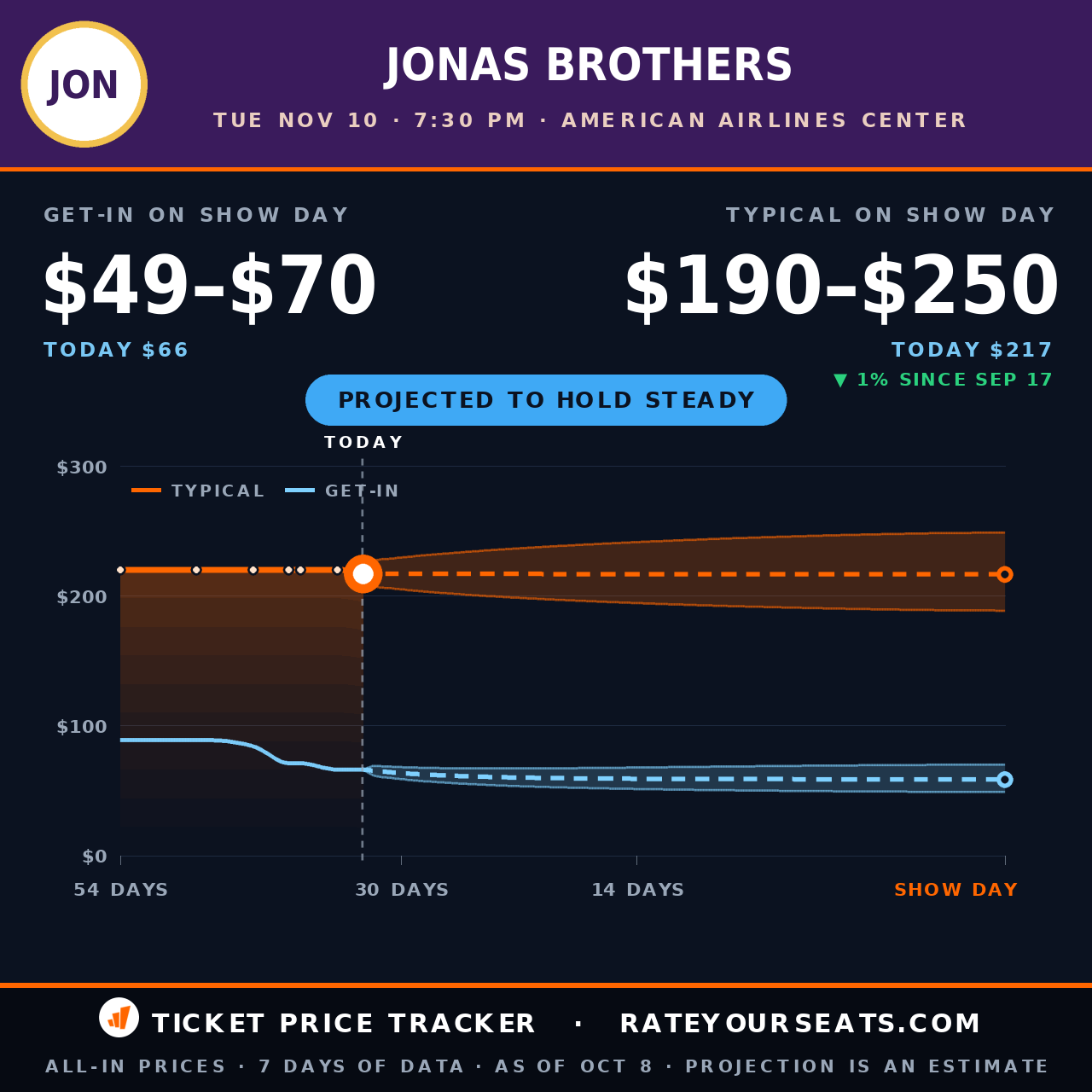 Reception Tickets Jonas Brothers Dallas Tickets from $60 - American Airlines Center on ...