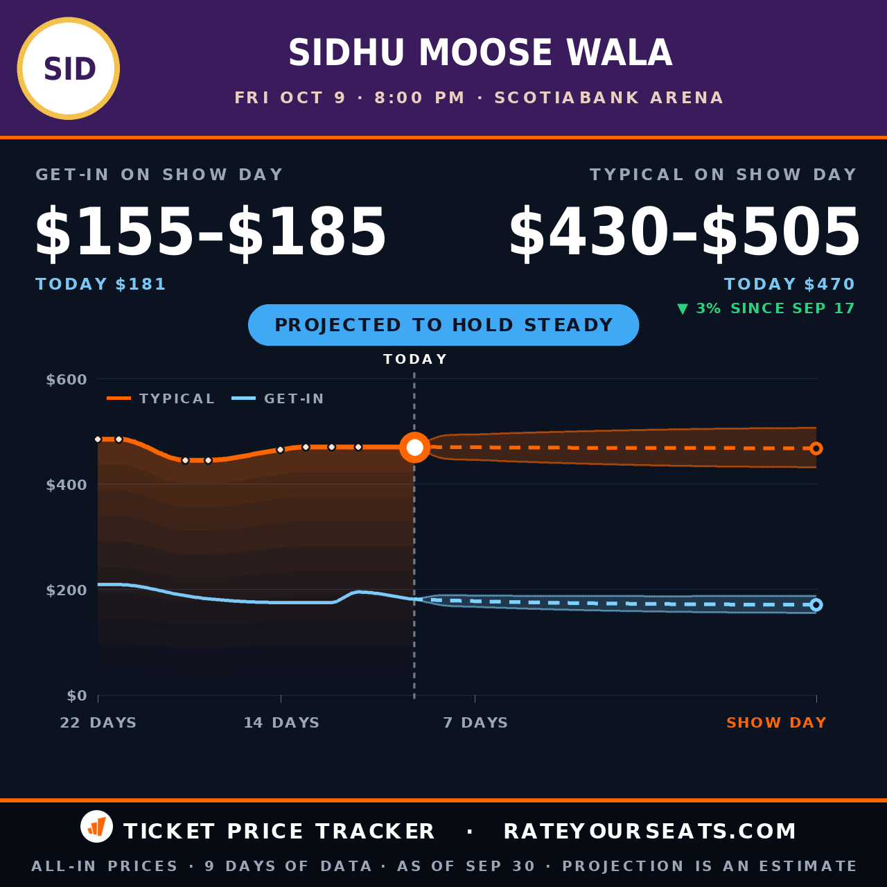 Sidhu Moose Wala at Scotiabank Arena ticket prices — $470 typical (median) all-in price, $181 get-in, 9 days before the event, from 9 days of price history