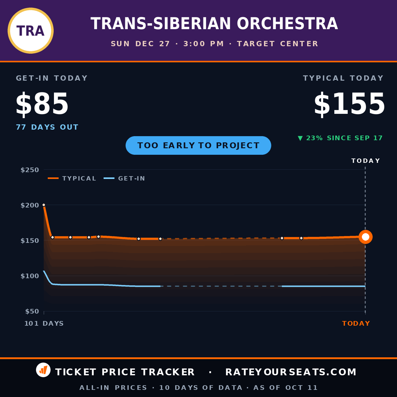 Trans-Siberian Orchestra at Target Center ticket prices — $155 typical (median) all-in price, $85 get-in, 77 days before the event, from 10 days of price history