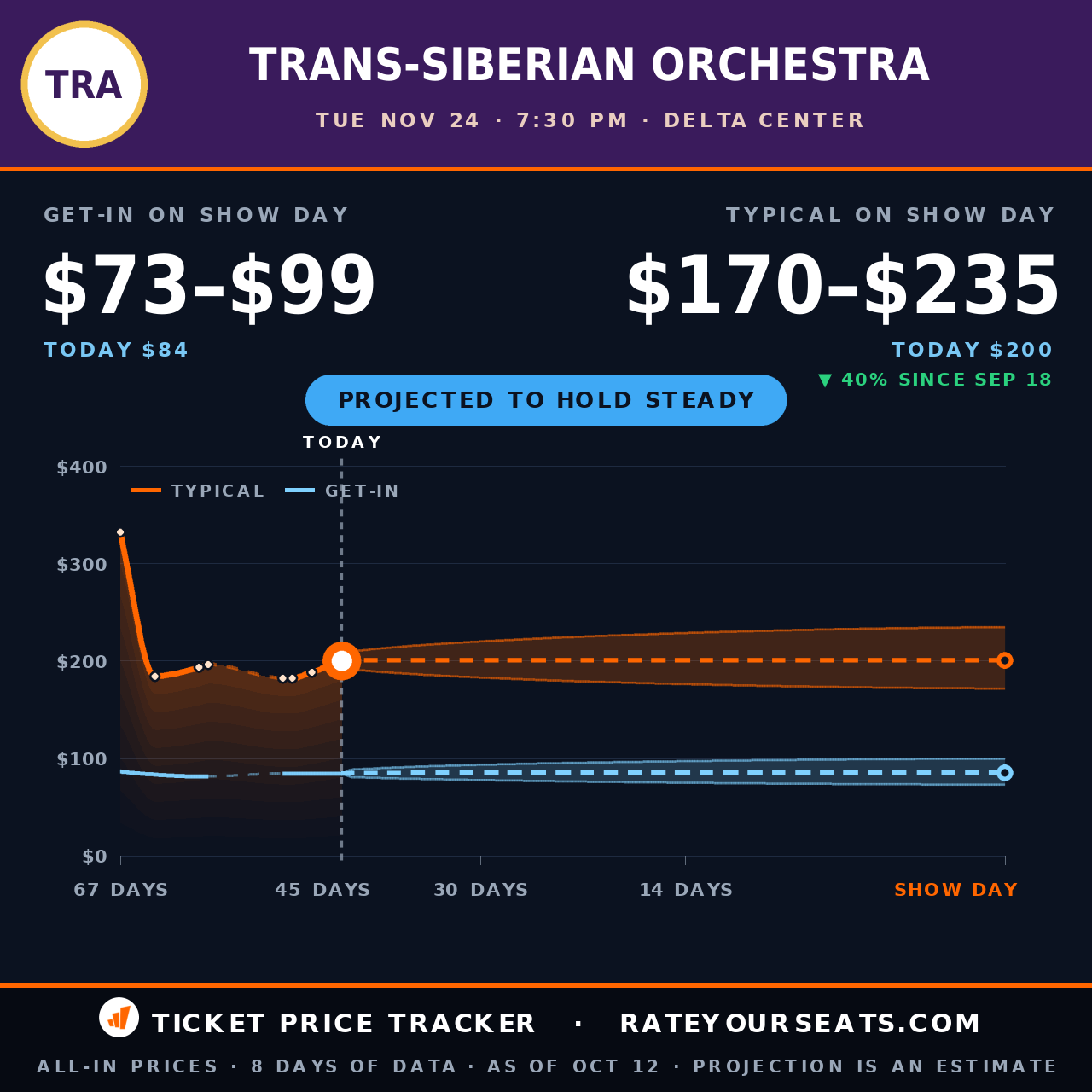 Trans-Siberian Orchestra at Delta Center ticket prices — $200 typical (median) all-in price, $84 get-in, 43 days before the event, from 8 days of price history