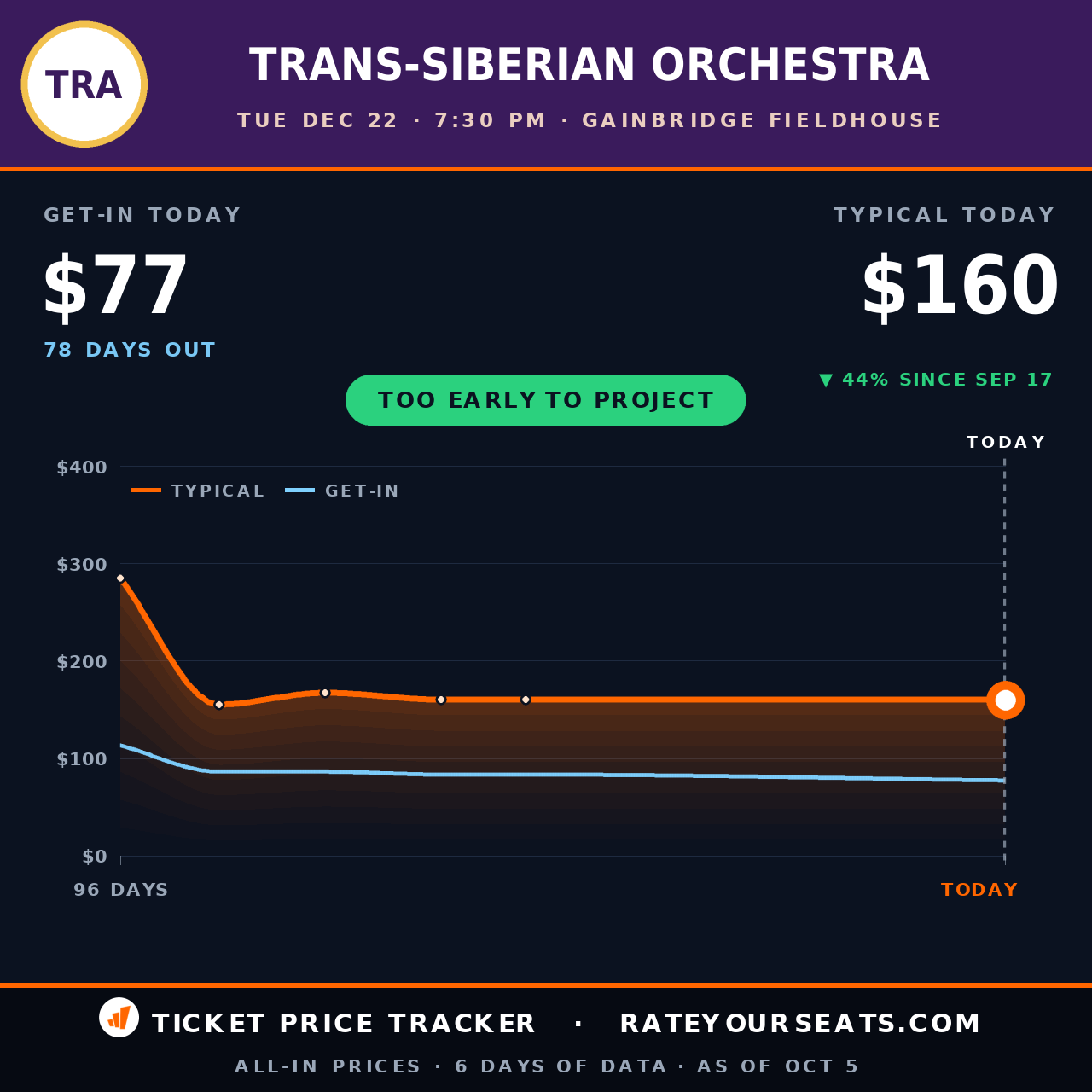Trans-Siberian Orchestra at Gainbridge Fieldhouse ticket prices — $160 typical (median) all-in price, $77 get-in, 78 days before the event, from 6 days of price history