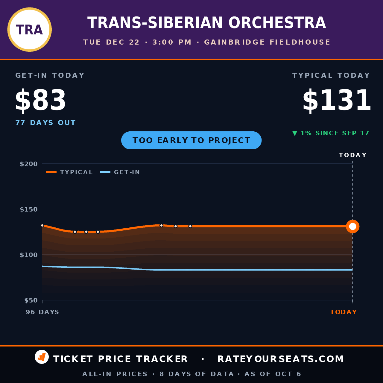 Trans-Siberian Orchestra at Gainbridge Fieldhouse ticket prices — $131 typical (median) all-in price, $83 get-in, 77 days before the event, from 8 days of price history