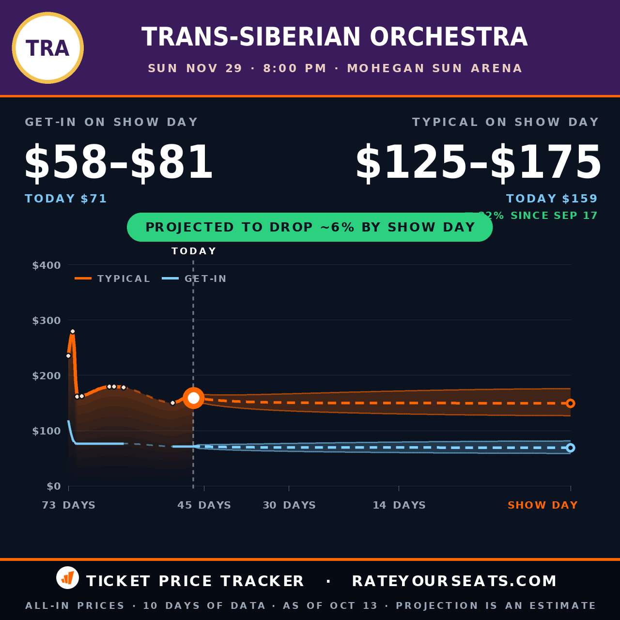 Trans-Siberian Orchestra at Mohegan Sun Arena ticket prices — $159 typical (median) all-in price, $71 get-in, 47 days before the event, from 10 days of price history