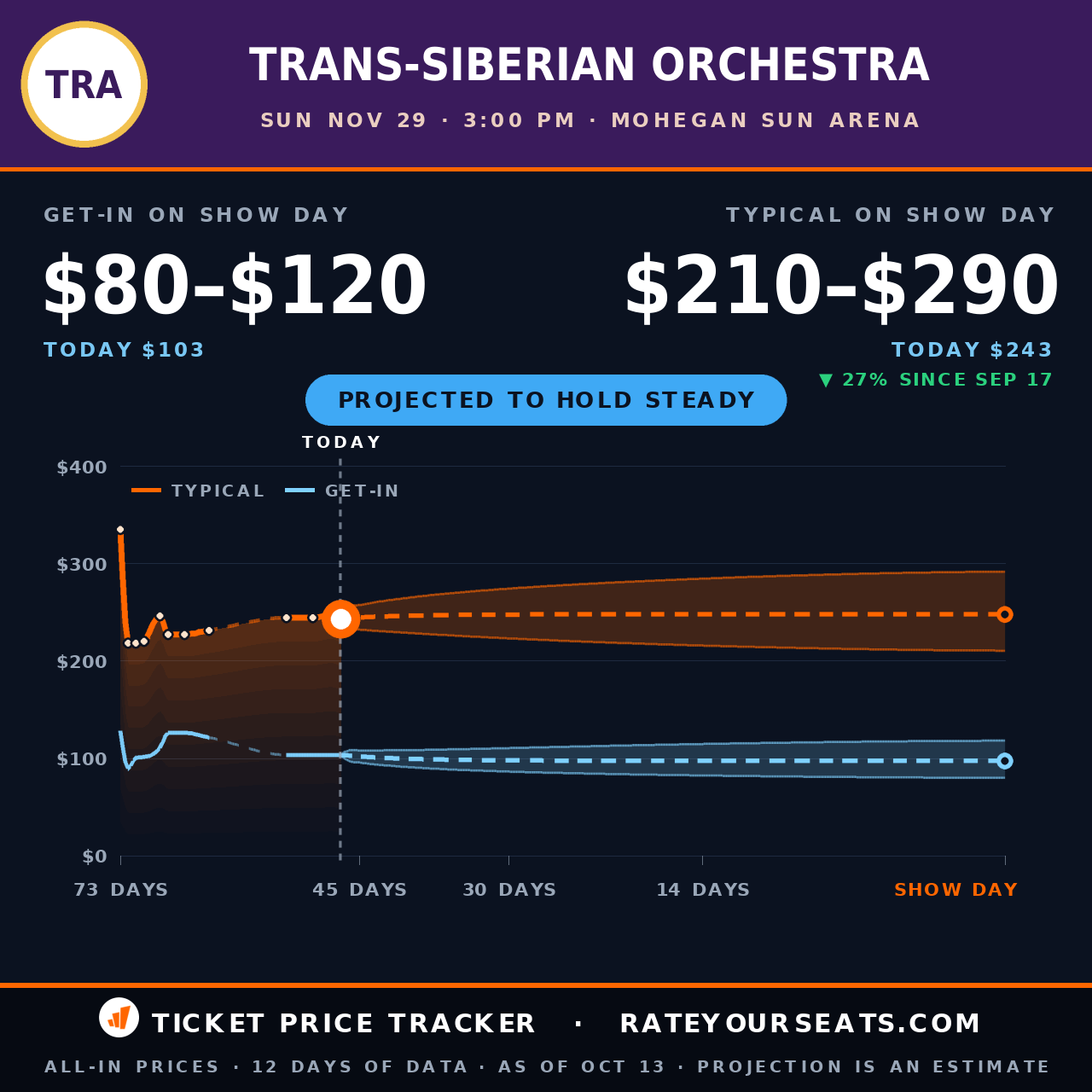 Trans-Siberian Orchestra at Mohegan Sun Arena ticket prices — $243 typical (median) all-in price, $103 get-in, 47 days before the event, from 12 days of price history